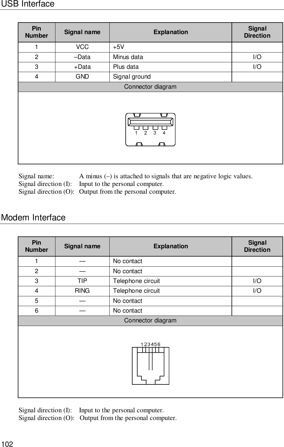 102USB InterfacePinNumber Signal name Explanation SignalDirection1VCC+5V2 –Data Minus data I/O3 +Data Plus data I/O4 GND Signal groundConnector diagramSignal name: A minus (–) is attached to signals that are negative logic values.Signal direction (I): Input to the personal computer.Signal direction (O): Output from the personal computer.Modem InterfacePinNumber Signal name Explanation SignalDirection1 — No contact2 — No contact3 TIP Telephone circuit I/O4 RING Telephone circuit I/O5 — No contact6 — No contactConnector diagramSignal direction (I): Input to the personal computer.Signal direction (O): Output from the personal computer.