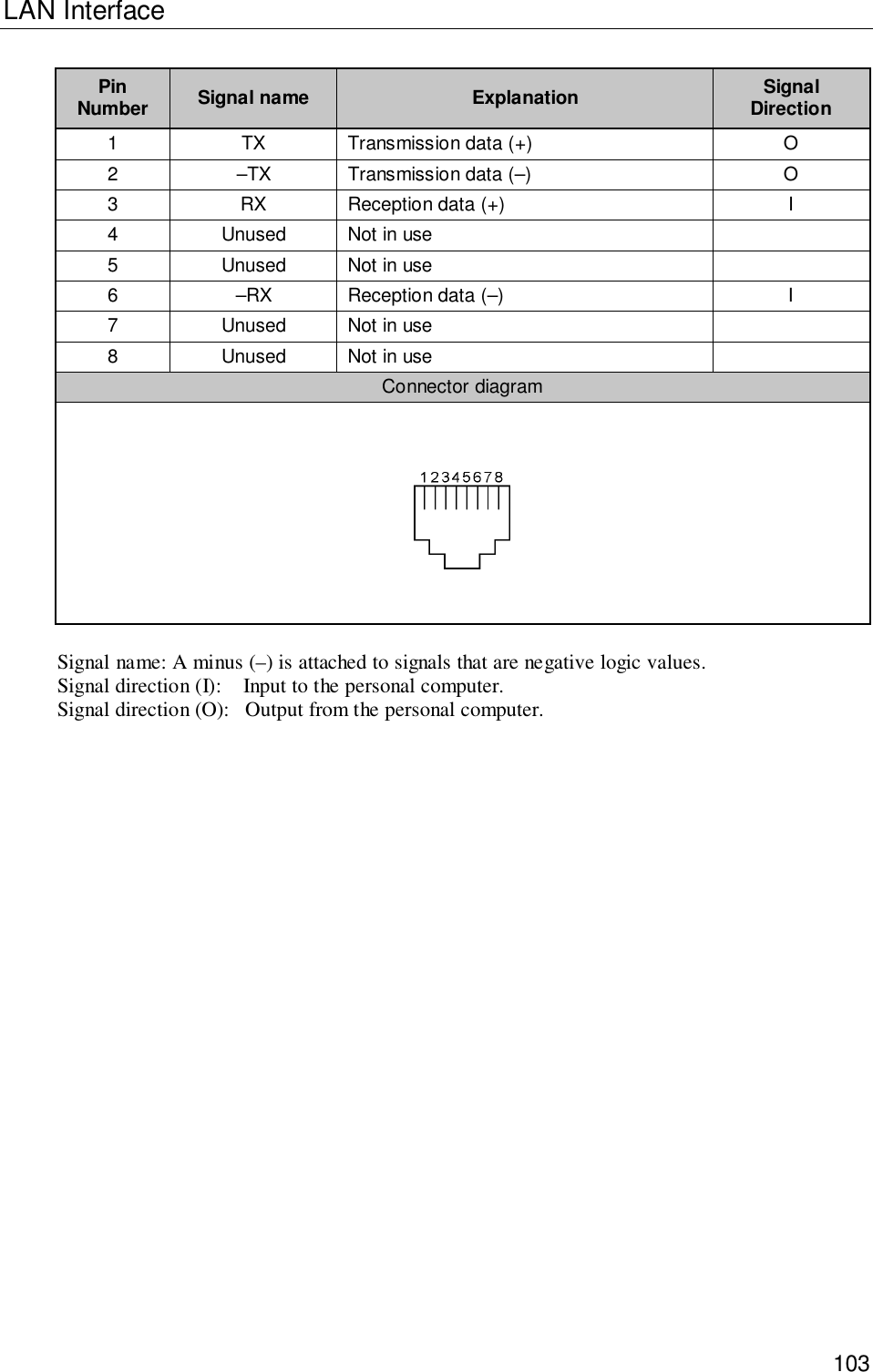 103LAN InterfacePinNumber Signal name Explanation SignalDirection1 TX Transmission data (+) O2 –TX Transmission data (–) O3 RX Reception data (+) I4 Unused Not in use5 Unused Not in use6 –RX Reception data (–) I7 Unused Not in use8 Unused Not in useConnector diagramSignal name: A minus (–) is attached to signals that are negative logic values.Signal direction (I): Input to the personal computer.Signal direction (O): Output from the personal computer.