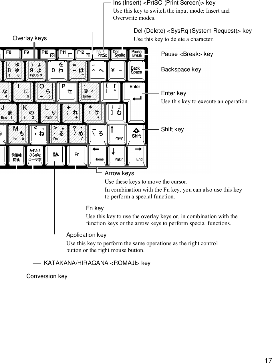 17Pause &lt;Break&gt; keyDel (Delete) &lt;SysRq (System Request)&gt; keyUse this key to delete a character.Ins (Insert) &lt;PrtSC (Print Screen)&gt; keyUse this key to switch the input mode: Insert andOverwrite modes.Fn keyUse this key to use the overlay keys or, in combination with thefunction keys or the arrow keys to perform special functions.Shift keyKATAKANA/HIRAGANA &lt;ROMAJI&gt; keyArrow keysUse these keys to move the cursor.In combination with the Fn key, you can also use this keyto perform a special function.Backspace keyEnter keyUse this key to execute an operation.Overlay keysApplication keyUse this key to perform the same operations as the right controlbutton or the right mouse button.Conversion key