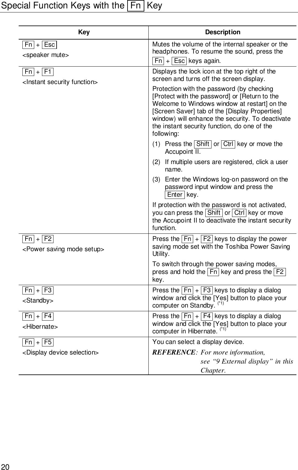 20Special Function Keys with the  Fn  KeyKey Description Fn  +  Esc  1&lt;&lt;speaker mute&gt;Mutes the volume of the internal speaker or theheadphones. To resume the sound, press the Fn  +  Esc  keys again. Fn  +  F1   1&lt;Instant security function&gt;Displays the lock icon at the top right of thescreen and turns off the screen display.Protection with the password (by checking[Protect with the password] or [Return to theWelcome to Windows window at restart] on the[Screen Saver] tab of the [Display Properties]window) will enhance the security. To deactivatethe instant security function, do one of thefollowing:(1) Press the  Shift  or  Ctrl  key or move theAccupoint II.(2) If multiple users are registered, click a username.(3) Enter the Windows log-on password on thepassword input window and press the Enter  key.If protection with the password is not activated,you can press the  Shift  or  Ctrl  key or movethe Accupoint II to deactivate the instant securityfunction. Fn  +  F2  1&lt;Power saving mode setup&gt;Press the  Fn  +  F2  keys to display the powersaving mode set with the Toshiba Power SavingUtility.To switch through the power saving modes,press and hold the  Fn  key and press the  F2  1key. Fn  +  F3   1&lt;Standby&gt;Press the  Fn  +  F3  keys to display a dialogwindow and click the [Yes] button to place yourcomputer on Standby. (*1) Fn  +  F4   1&lt;Hibernate&gt;Press the  Fn  +  F4  keys to display a dialogwindow and click the [Yes] button to place yourcomputer in Hibernate. (*1) Fn  +  F5   1&lt;Display device selection&gt;You can select a display device.REFERENCE: For more information,see “9 External display” in thisChapter.