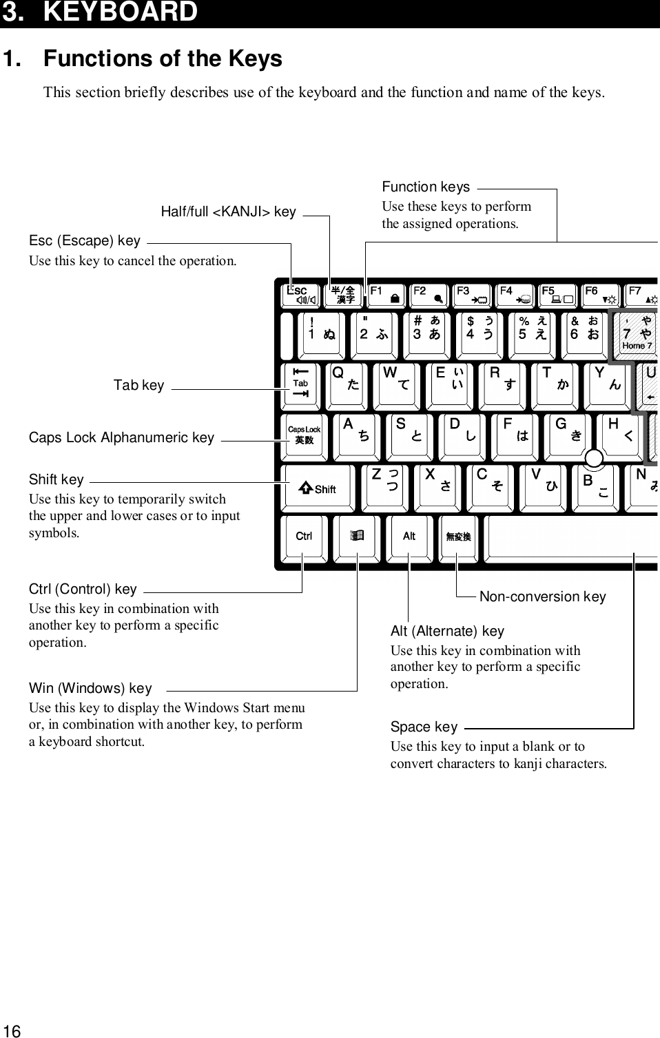 163. KEYBOARD1. Functions of the KeysThis section briefly describes use of the keyboard and the function and name of the keys.Half/full &lt;KANJI&gt; keyEsc (Escape) keyUse this key to cancel the operation.Function keysUse these keys to performthe assigned operations.Caps Lock Alphanumeric keyTab keyShift keyUse this key to temporarily switchthe upper and lower cases or to inputsymbols.Ctrl (Control) keyUse this key in combination withanother key to perform a specificoperation.Win (Windows) keyUse this key to display the Windows Start menuor, in combination with another key, to performa keyboard shortcut.Alt (Alternate) keyUse this key in combination withanother key to perform a specificoperation.Non-conversion keySpace keyUse this key to input a blank or toconvert characters to kanji characters.