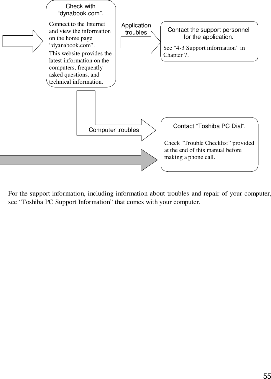 55Contact the support personnelfor the application.See “4-3 Support information” inChapter 7.Contact “Toshiba PC Dial”.Check “Trouble Checklist” providedat the end of this manual beforemaking a phone call.Check with“dynabook.com”.Connect to the Internetand view the informationon the home page“dyanabook.com”.This website provides thelatest information on thecomputers, frequentlyasked questions, andtechnical information.ApplicationtroublesComputer troublesFor the support information, including information about troubles and repair of your computer,see “Toshiba PC Support Information” that comes with your computer.
