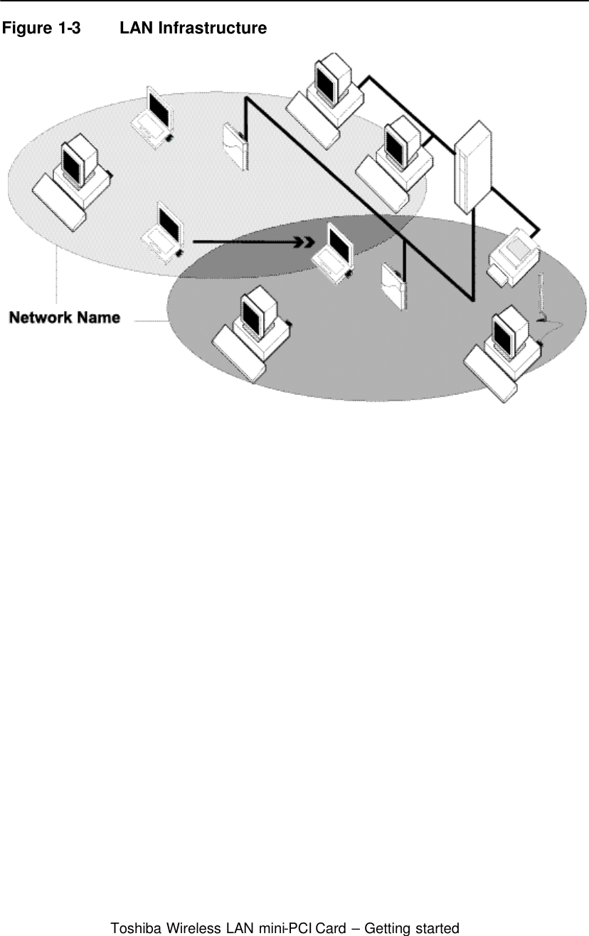  Toshiba Wireless LAN mini-PCI Card – Getting started   Figure 1-3 LAN Infrastructure     