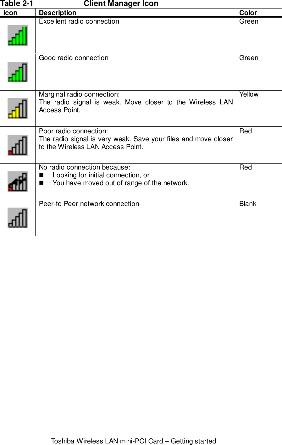 Toshiba Wireless LAN mini-PCI Card – Getting startedTable 2-1 Client Manager IconIcon Description ColorExcellent radio connection GreenGood radio connection GreenMarginal radio connection:The radio signal is weak. Move closer to the Wireless LANAccess Point.YellowPoor radio connection:The radio signal is very weak. Save your files and move closerto the Wireless LAN Access Point.RedNo radio connection because:!  Looking for initial connection, or!  You have moved out of range of the network.RedPeer-to Peer network connection Blank