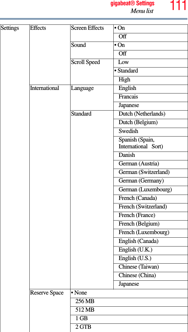 111gigabeat® SettingsMenu list Settings Effects Screen Effects • OnOff Sound • OnOff Scroll Speed    Low• StandardHighInternational Language EnglishFrancaisJapaneseStandard Dutch (Netherlands)Dutch (Belgium) SwedishSpanish (Spain, International   Sort)DanishGerman (Austria)German (Switzerland)German (Germany)German (Luxembourg)French (Canada)French (Switzerland)French (France)French (Belgium)French (Luxembourg)English (Canada)English (U.K.)English (U.S.)Chinese (Taiwan)Chinese (China) JapaneseReserve Space • None256 MB512 MB1 GB2 GTB