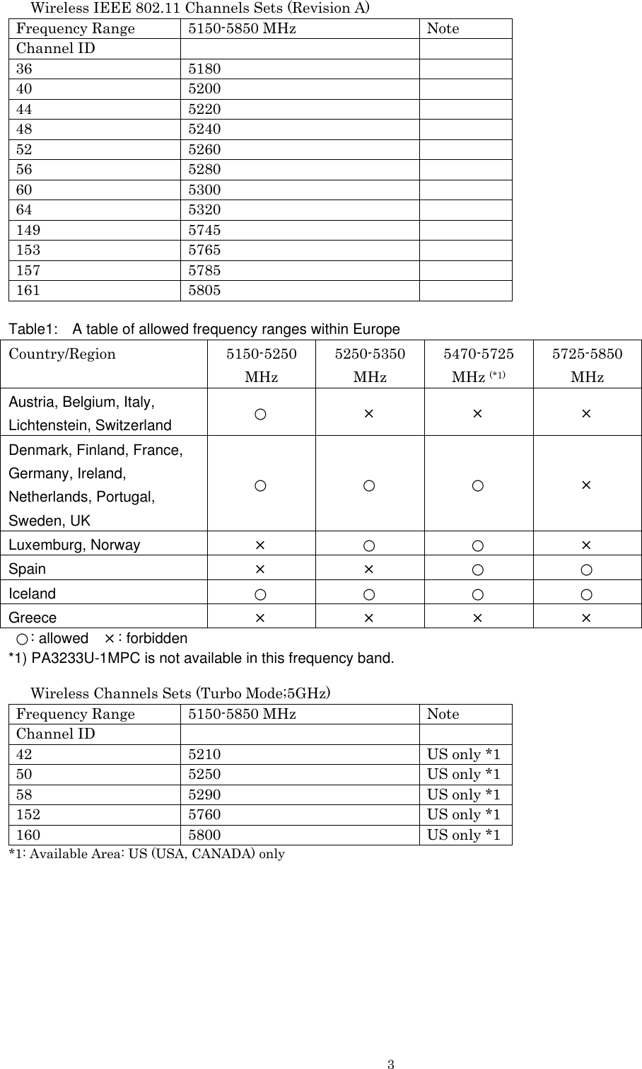   3      Wireless IEEE 802.11 Channels Sets (Revision A) Frequency Range  5150-5850 MHz    Note Channel ID     36 5180   40 5200   44 5220   48 5240   52 5260   56 5280   60 5300   64 5320   149 5745   153 5765   157 5785   161 5805    Table1: A table of allowed frequency ranges within Europe Country/Region 5150-5250 MHz 5250-5350 MHz 5470-5725 MHz (*1) 5725-5850 MHz Austria, Belgium, Italy,   Lichtenstein, Switzerland ○ × × × Denmark, Finland, France,   Germany, Ireland,   Netherlands, Portugal,   Sweden, UK ○ ○ ○ × Luxemburg, Norway × ○ ○ × Spain × × ○ ○ Iceland ○ ○ ○ ○ Greece × × × × ○: allowed  ×: forbidden *1) PA3233U-1MPC is not available in this frequency band.     Wireless Channels Sets (Turbo Mode;5GHz) Frequency Range  5150-5850 MHz    Note Channel ID     42  5210  US only *1 50  5250  US only *1 58  5290  US only *1 152  5760  US only *1 160  5800  US only *1 *1: Available Area: US (USA, CANADA) only 