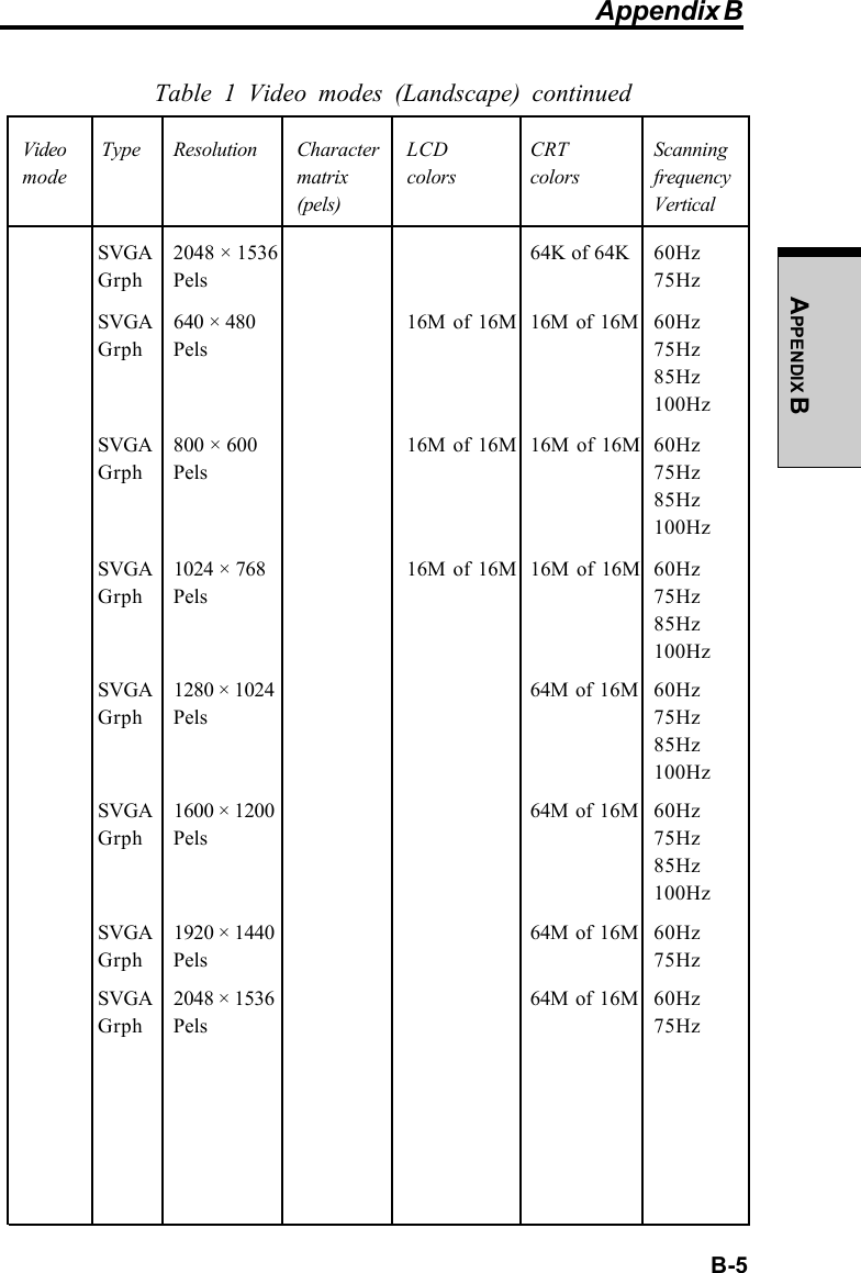  B-5APPENDIX BTable 1 Video modes (Landscape) continuedVideo  Type Resolution Character LCD CRT Scanningmode matrix colors colors frequency(pels) VerticalSVGA 2048 × 1536 64K of 64K 60HzGrph Pels 75HzSVGA 640 × 480 16M of 16M 16M of 16M 60HzGrph Pels 75Hz85Hz100HzSVGA 800 × 600 16M of 16M 16M of 16M 60HzGrph Pels 75Hz85Hz100HzSVGA 1024 × 768 16M of 16M 16M of 16M 60HzGrph Pels 75Hz85Hz100HzSVGA 1280 × 1024 64M of 16M 60HzGrph Pels 75Hz85Hz100HzSVGA 1600 × 1200 64M of 16M 60HzGrph Pels 75Hz85Hz100HzSVGA 1920 × 1440 64M of 16M 60HzGrph Pels 75HzSVGA 2048 × 1536 64M of 16M 60HzGrph Pels 75HzAppendix B