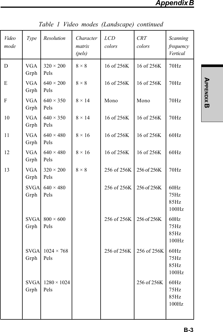  B-3APPENDIX BTable 1 Video modes (Landscape) continuedVideo  Type Resolution Character LCD CRT Scanningmode matrix colors colors frequency(pels) VerticalD VGA 320 × 200 8 × 8 16 of 256K 16 of 256K 70HzGrph PelsE VGA 640 × 200 8 × 8 16 of 256K 16 of 256K 70HzGrph PelsF VGA 640 × 350 8 × 14 Mono Mono 70HzGrph Pels10 VGA 640 × 350 8 × 14 16 of 256K 16 of 256K 70HzGrph Pels11 VGA 640 × 480 8 × 16 16 of 256K 16 of 256K 60HzGrph Pels12 VGA 640 × 480 8 × 16 16 of 256K 16 of 256K 60HzGrph Pels13 VGA 320 × 200 8 × 8 256 of 256K 256 of 256K 70HzGrph PelsSVGA 640 × 480 256 of 256K 256 of 256K 60HzGrph Pels 75Hz85Hz100HzSVGA 800 × 600 256 of 256K 256 of 256K 60HzGrph Pels 75Hz85Hz100HzSVGA 1024 × 768 256 of 256K 256 of 256K 60HzGrph Pels 75Hz85Hz100HzSVGA 1280 × 1024 256 of 256K 60HzGrph Pels 75Hz85Hz100HzAppendix B