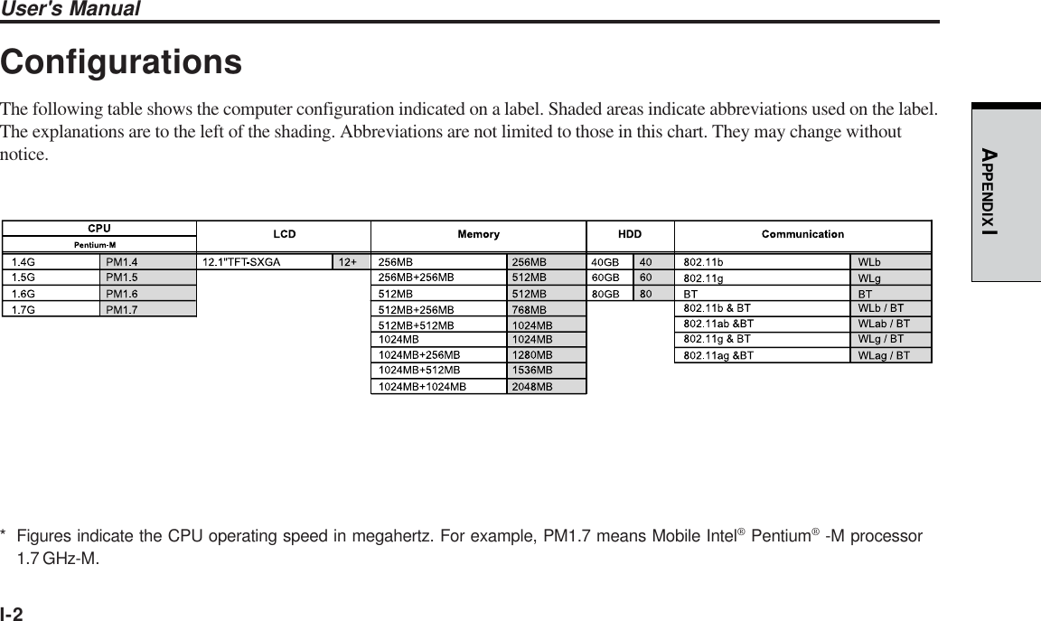 I-2APPENDIX IConfigurationsThe following table shows the computer configuration indicated on a label. Shaded areas indicate abbreviations used on the label.The explanations are to the left of the shading. Abbreviations are not limited to those in this chart. They may change withoutnotice.* Figures indicate the CPU operating speed in megahertz. For example, PM1.7 means Mobile Intel® Pentium® -M processor1.7 GHz-M.User&apos;s Manual