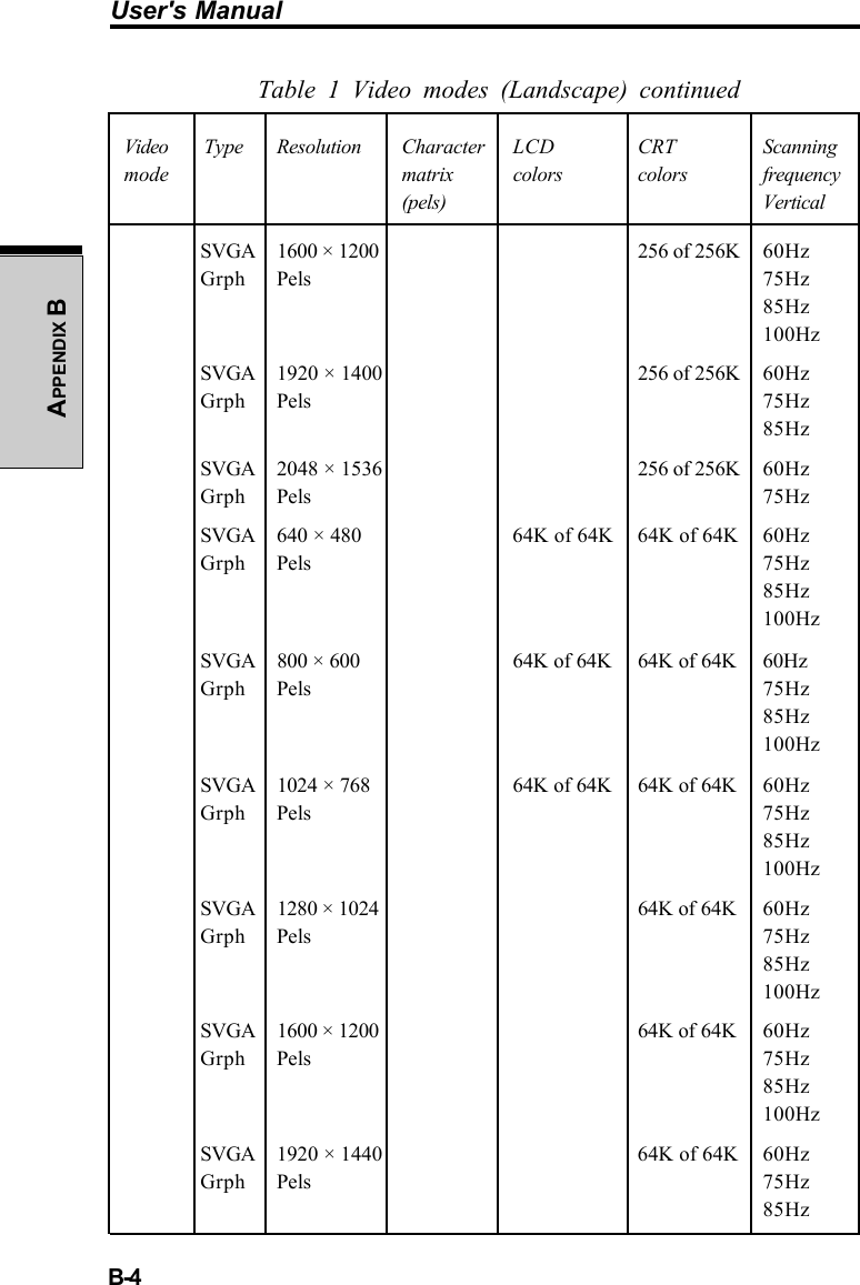 User&apos;s ManualB-4APPENDIX BTable 1 Video modes (Landscape) continuedVideo  Type Resolution Character LCD CRT Scanningmode matrix colors colors frequency(pels) VerticalSVGA 1600 × 1200 256 of 256K 60HzGrph Pels 75Hz85Hz100HzSVGA 1920 × 1400 256 of 256K 60HzGrph Pels 75Hz85HzSVGA 2048 × 1536 256 of 256K 60HzGrph Pels 75HzSVGA 640 × 480 64K of 64K 64K of 64K 60HzGrph Pels 75Hz85Hz100HzSVGA 800 × 600 64K of 64K 64K of 64K 60HzGrph Pels 75Hz85Hz100HzSVGA 1024 × 768 64K of 64K 64K of 64K 60HzGrph Pels 75Hz85Hz100HzSVGA 1280 × 1024 64K of 64K 60HzGrph Pels 75Hz85Hz100HzSVGA 1600 × 1200 64K of 64K 60HzGrph Pels 75Hz85Hz100HzSVGA 1920 × 1440 64K of 64K 60HzGrph Pels 75Hz85Hz