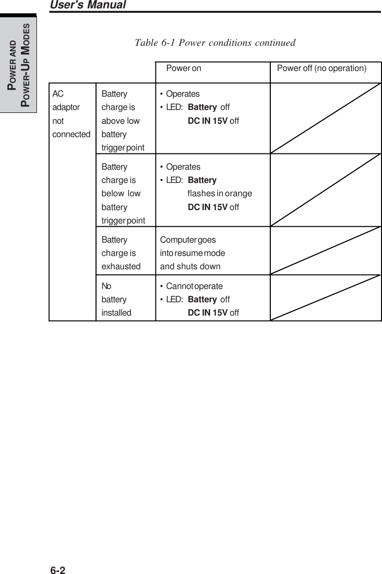 6-2User&apos;s ManualPOWER ANDPOWER-UP MODESTable 6-1 Power conditions continuedPower on Power off (no operation)AC Battery • Operatesadaptor charge is • LED: Battery offnot above low DC IN 15V offconnected batterytrigger pointBattery • Operatescharge is • LED: Batterybelow  low flashes in orangebattery DC IN 15V offtrigger pointBattery Computer goescharge is into resume modeexhausted and shuts downNo • Cannot operatebattery • LED: Battery offinstalled DC IN 15V off