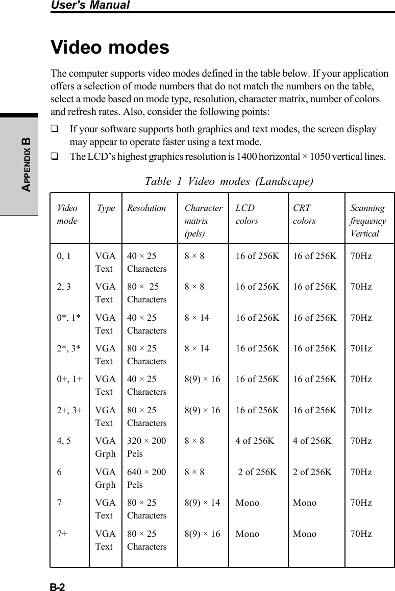 User&apos;s ManualB-2APPENDIX BVideo modesThe computer supports video modes defined in the table below. If your applicationoffers a selection of mode numbers that do not match the numbers on the table,select a mode based on mode type, resolution, character matrix, number of colorsand refresh rates. Also, consider the following points:❑If your software supports both graphics and text modes, the screen displaymay appear to operate faster using a text mode.❑The LCD’s highest graphics resolution is 1400 horizontal × 1050 vertical lines.Table 1 Video modes (Landscape)Video  Type Resolution Character LCD CRT Scanningmode matrix colors colors frequency(pels) Vertical0, 1 VGA 40 × 25 8 × 8 16 of 256K 16 of 256K 70HzText Characters2, 3 VGA 80 ×  25 8 × 8 16 of 256K 16 of 256K 70HzText Characters0*, 1* VGA 40 × 25 8 × 14 16 of 256K 16 of 256K 70HzText Characters2*, 3* VGA 80 × 25 8 × 14 16 of 256K 16 of 256K 70HzText Characters0+, 1+ VGA 40 × 25 8(9) × 16 16 of 256K 16 of 256K 70HzText Characters2+, 3+ VGA 80 × 25 8(9) × 16 16 of 256K 16 of 256K 70HzText Characters4, 5 VGA 320 × 200 8 × 8 4 of 256K 4 of 256K 70HzGrph Pels6 VGA 640 × 200 8 × 8  2 of 256K 2 of 256K 70HzGrph Pels7 VGA 80 × 25 8(9) × 14 Mono Mono 70HzText Characters7+VGA 80 × 25 8(9) × 16 Mono Mono 70HzText Characters