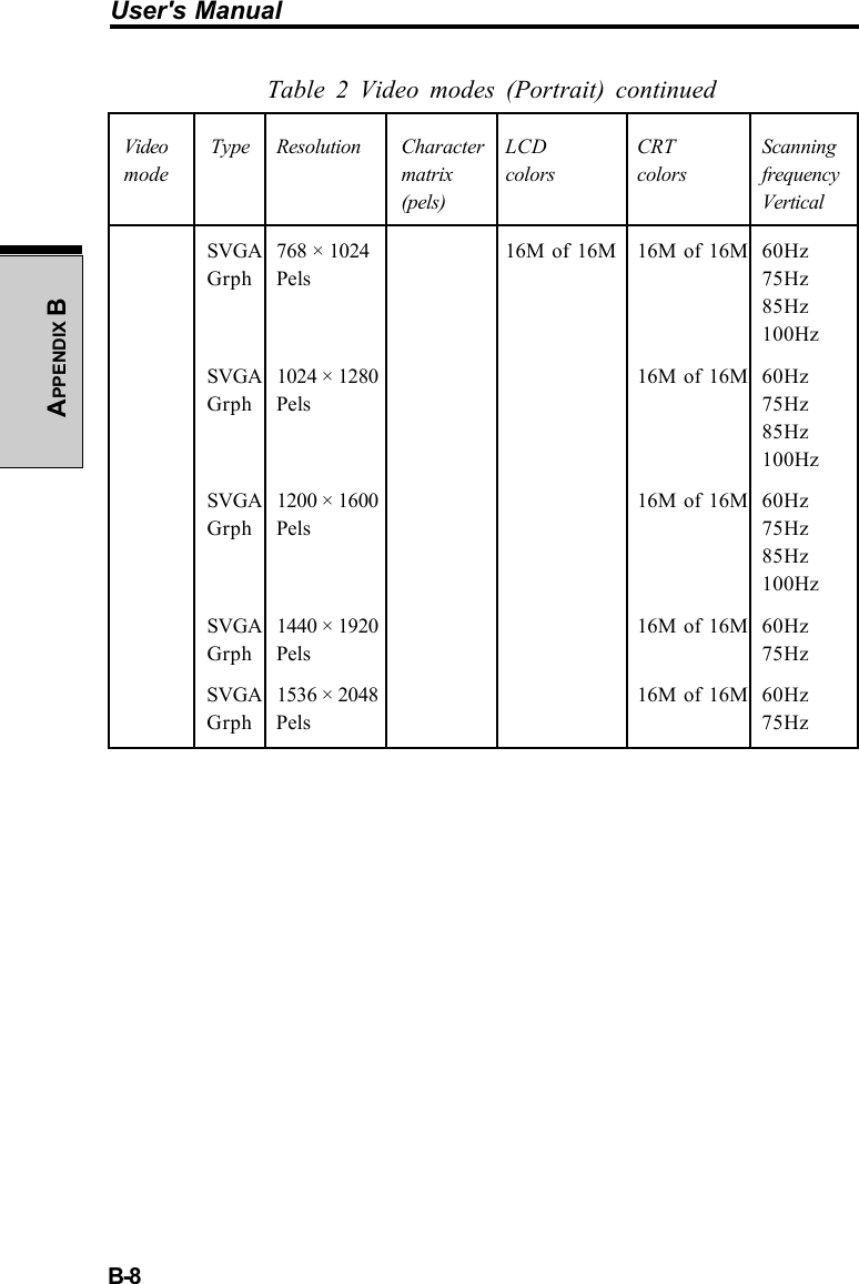 User&apos;s ManualB-8APPENDIX BTable 2 Video modes (Portrait) continuedVideo  Type Resolution Character LCD CRT Scanningmode matrix colors colors frequency(pels) VerticalSVGA 768 × 1024 16M of 16M 16M of 16M 60HzGrph Pels 75Hz85Hz100HzSVGA 1024 × 1280 16M of 16M 60HzGrph Pels 75Hz85Hz100HzSVGA 1200 × 1600 16M of 16M 60HzGrph Pels 75Hz85Hz100HzSVGA 1440 × 1920 16M of 16M 60HzGrph Pels 75HzSVGA 1536 × 2048 16M of 16M 60HzGrph Pels 75Hz