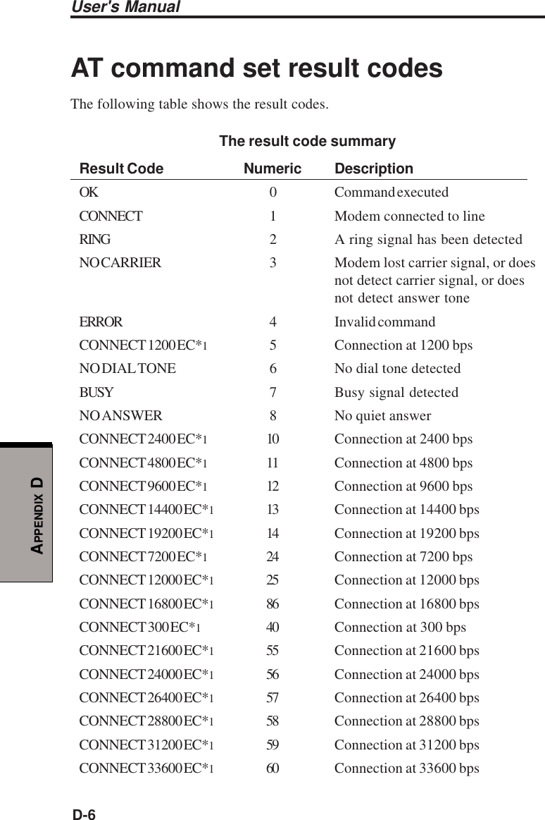 User&apos;s ManualD-6APPENDIX DAT command set result codesThe following table shows the result codes.The result code summaryResult Code Numeric DescriptionOK 0 Command executedCONNECT 1 Modem connected to lineRING 2 A ring signal has been detectedNO CARRIER 3 Modem lost carrier signal, or doesnot detect carrier signal, or doesnot detect answer toneERROR 4 Invalid commandCONNECT 1200 EC*15 Connection at 1200 bpsNO DIAL TONE 6 No dial tone detectedBUSY 7 Busy signal detectedNO ANSWER 8 No  quiet answerCONNECT 2400 EC*110 Connection at 2400 bpsCONNECT 4800 EC*111 Connection at 4800 bpsCONNECT 9600 EC*112 Connection at 9600 bpsCONNECT 14400 EC*113 Connection at 14400 bpsCONNECT 19200 EC*114 Connection at 19200 bpsCONNECT 7200 EC*124 Connection at 7200 bpsCONNECT 12000 EC*125 Connection at 12000 bpsCONNECT 16800 EC*186 Connection at 16800 bpsCONNECT 300 EC*140 Connection at 300 bpsCONNECT 21600 EC*155 Connection at 21600 bpsCONNECT 24000 EC*156 Connection at 24000 bpsCONNECT 26400 EC*157 Connection at 26400 bpsCONNECT 28800 EC*158 Connection at 28800 bpsCONNECT 31200 EC*159 Connection at 31200 bpsCONNECT 33600 EC*160 Connection at 33600 bps