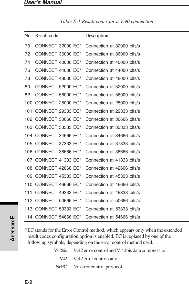 User&apos;s ManualE-2APPENDIX ETable E-1 Result codes for a V.90 connectionNo. Result code Description70 CONNECT 32000 EC* Connection at 32000 bits/s72 CONNECT 36000 EC* Connection at 36000 bits/s74 CONNECT 40000 EC* Connection at 40000 bits/s76 CONNECT 44000 EC* Connection at 44000 bits/s78 CONNECT 48000 EC* Connection at 48000 bits/s80 CONNECT 52000 EC* Connection at 52000 bits/s82 CONNECT 56000 EC* Connection at 56000 bits/s100 CONNECT 28000 EC* Connection at 28000 bits/s101 CONNECT 29333 EC* Connection at 29333 bits/s102 CONNECT 30666 EC* Connection at 30666 bits/s103 CONNECT 33333 EC* Connection at 33333 bits/s104 CONNECT 34666 EC* Connection at 34666 bits/s105 CONNECT 37333 EC* Connection at 37333 bits/s106 CONNECT 38666 EC* Connection at 38666 bits/s107 CONNECT 41333 EC* Connection at 41333 bits/s108 CONNECT 42666 EC* Connection at 42666 bits/s109 CONNECT 45333 EC* Connection at 45333 bits/s110 CONNECT 46666 EC* Connection at 46666 bits/s111 CONNECT 49333 EC* Connection at 49333 bits/s112 CONNECT 50666 EC* Connection at 50666 bits/s113 CONNECT 53333 EC* Connection at 53333 bits/s114 CONNECT 54666 EC* Connection at 54666 bits/s*EC stands for the Error Control method, which appears only when the extendedresult codes configuration option is enabled. EC is replaced by one of thefollowing symbols, depending on the error control method used.V42bis V.42 error control and V.42bis data compressionV42 V.42 error control onlyNoEC No error control protocol