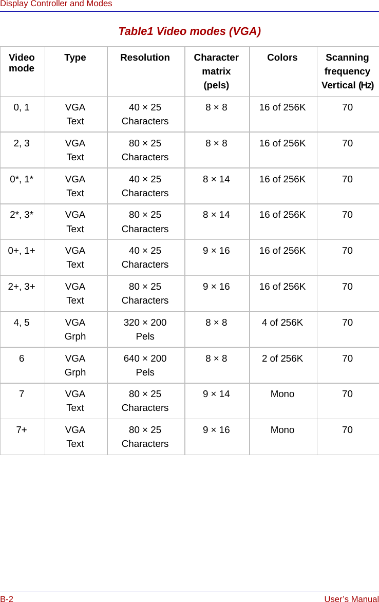 B-2 User’s ManualDisplay Controller and ModesTable1 Video modes (VGA)Video mode Type Resolution Charactermatrix(pels)Colors ScanningfrequencyVertical (Hz)0, 1 VGA Text40 × 25Characters8 × 8 16 of 256K 702, 3 VGA Text80 × 25Characters8 × 8 16 of 256K 700*, 1* VGA Text40 × 25Characters8 × 14 16 of 256K 702*, 3* VGAText80 × 25Characters8 × 14 16 of 256K 700+, 1+ VGAText40 × 25Characters9 × 16 16 of 256K 702+, 3+ VGAText80 × 25Characters9 × 16 16 of 256K 704, 5 VGA Grph320 × 200Pels8 × 8 4 of 256K 706VGAGrph640 × 200Pels8 × 8 2 of 256K 707VGAText80 × 25Characters9 × 14 Mono 707+ VGAText80 × 25Characters9 × 16 Mono 70