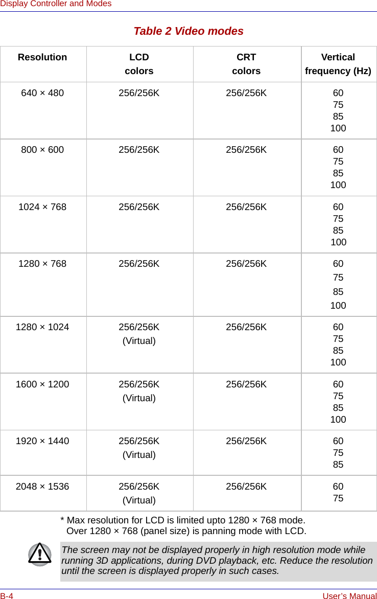 B-4 User’s ManualDisplay Controller and ModesTable 2 Video modes* Max resolution for LCD is limited upto 1280 × 768 mode.Over 1280 × 768 (panel size) is panning mode with LCD.Resolution LCDcolorsCRTcolorsVerticalfrequency (Hz)640 × 480 256/256K 256/256K 607585100800 × 600 256/256K 256/256K 6075851001024 × 768 256/256K 256/256K 6075851001280 × 768 256/256K 256/256K 6075851001280 × 1024 256/256K(Virtual)256/256K 6075851001600 × 1200 256/256K(Virtual)256/256K 6075851001920 × 1440 256/256K(Virtual)256/256K 6075852048 × 1536 256/256K(Virtual)256/256K 6075The screen may not be displayed properly in high resolution mode while running 3D applications, during DVD playback, etc. Reduce the resolution until the screen is displayed properly in such cases.