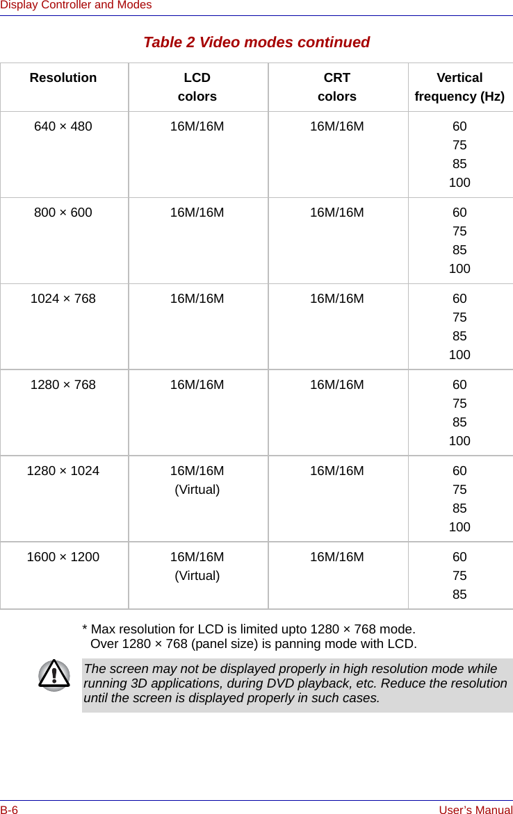 B-6 User’s ManualDisplay Controller and ModesTable 2 Video modes continued* Max resolution for LCD is limited upto 1280 × 768 mode.Over 1280 × 768 (panel size) is panning mode with LCD.Resolution LCDcolorsCRTcolorsVerticalfrequency (Hz)640 × 480 16M/16M 16M/16M 607585100800 × 600 16M/16M 16M/16M 6075851001024 × 768 16M/16M 16M/16M 6075851001280 × 768 16M/16M 16M/16M 6075851001280 × 1024 16M/16M(Virtual)16M/16M 6075851001600 × 1200 16M/16M(Virtual)16M/16M 607585The screen may not be displayed properly in high resolution mode while running 3D applications, during DVD playback, etc. Reduce the resolution until the screen is displayed properly in such cases.