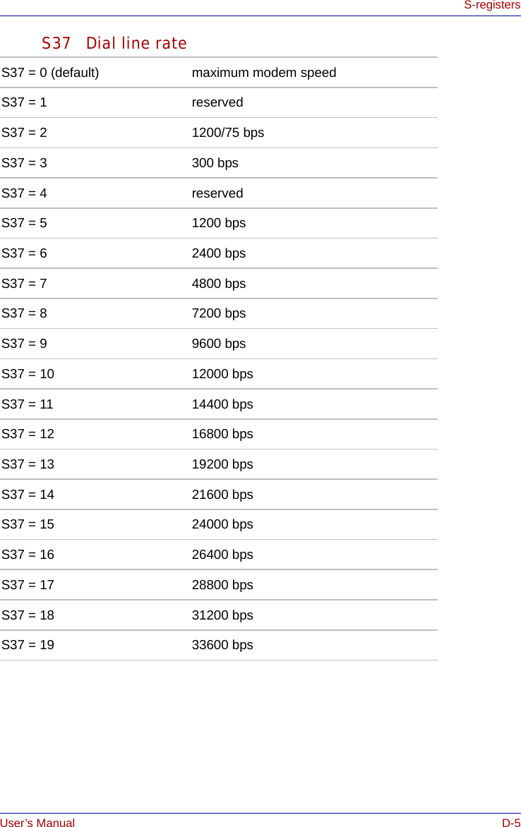 User’s Manual D-5S-registersS37 Dial line rateS37 = 0 (default) maximum modem speedS37 = 1 reservedS37 = 2 1200/75 bpsS37 = 3 300 bpsS37 = 4 reservedS37 = 5 1200 bpsS37 = 6 2400 bpsS37 = 7 4800 bpsS37 = 8 7200 bpsS37 = 9 9600 bpsS37 = 10 12000 bpsS37 = 11 14400 bpsS37 = 12 16800 bpsS37 = 13 19200 bpsS37 = 14 21600 bpsS37 = 15 24000 bpsS37 = 16 26400 bpsS37 = 17 28800 bpsS37 = 18 31200 bpsS37 = 19 33600 bps