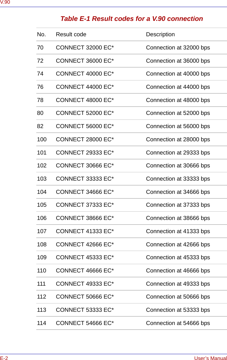 E-2 User’s ManualV.90Table E-1 Result codes for a V.90 connectionNo. Result code Description70 CONNECT 32000 EC* Connection at 32000 bps 72 CONNECT 36000 EC* Connection at 36000 bps 74 CONNECT 40000 EC* Connection at 40000 bps 76 CONNECT 44000 EC* Connection at 44000 bps 78 CONNECT 48000 EC* Connection at 48000 bps 80 CONNECT 52000 EC* Connection at 52000 bps 82 CONNECT 56000 EC* Connection at 56000 bps 100 CONNECT 28000 EC* Connection at 28000 bps 101 CONNECT 29333 EC* Connection at 29333 bps 102 CONNECT 30666 EC* Connection at 30666 bps 103 CONNECT 33333 EC* Connection at 33333 bps 104 CONNECT 34666 EC* Connection at 34666 bps 105 CONNECT 37333 EC* Connection at 37333 bps 106 CONNECT 38666 EC* Connection at 38666 bps 107 CONNECT 41333 EC* Connection at 41333 bps 108 CONNECT 42666 EC* Connection at 42666 bps 109 CONNECT 45333 EC* Connection at 45333 bps 110 CONNECT 46666 EC* Connection at 46666 bps 111 CONNECT 49333 EC* Connection at 49333 bps 112 CONNECT 50666 EC* Connection at 50666 bps 113 CONNECT 53333 EC* Connection at 53333 bps 114 CONNECT 54666 EC* Connection at 54666 bps 