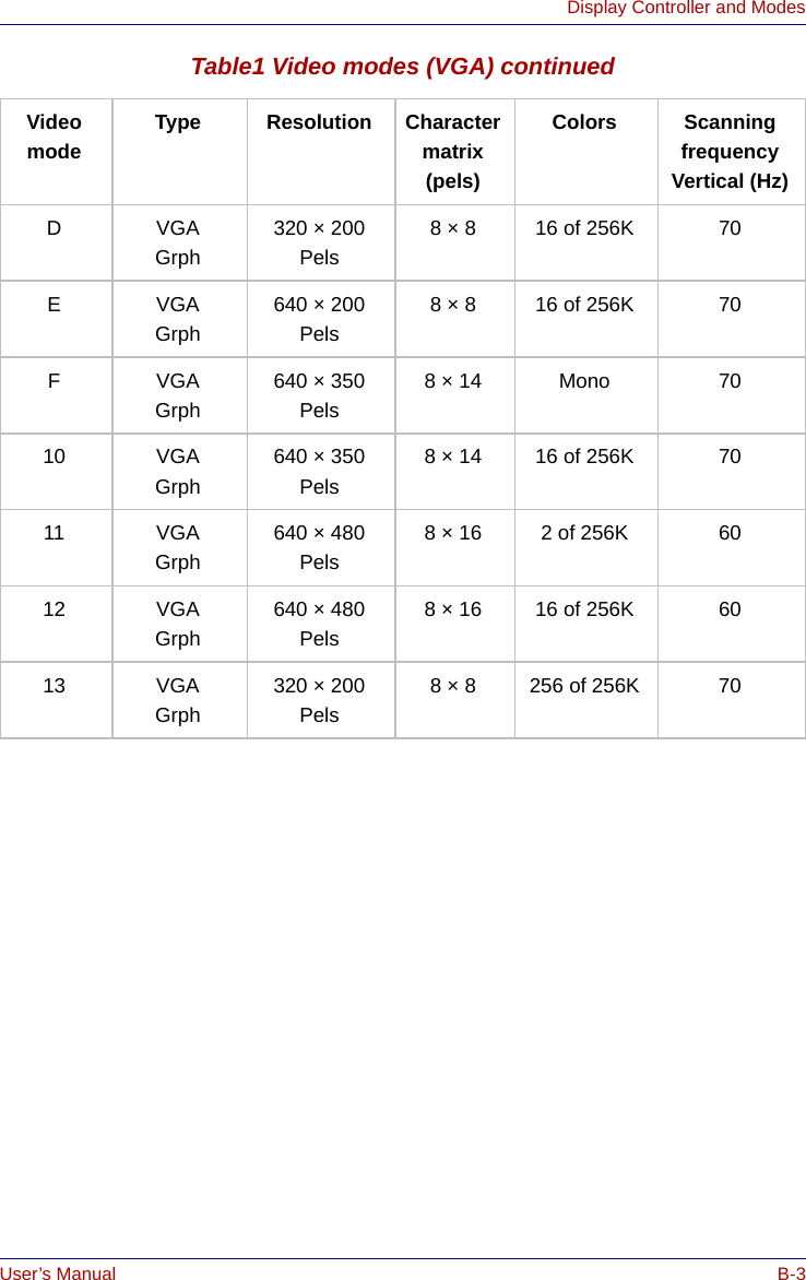 User’s Manual B-3Display Controller and ModesTable1 Video modes (VGA) continuedVideomodeType Resolution Charactermatrix(pels)Colors ScanningfrequencyVertical (Hz)DVGAGrph320 × 200Pels8 × 8 16 of 256K 70EVGA Grph640 × 200Pels8 × 8 16 of 256K 70FVGAGrph640 × 350Pels8 × 14 Mono 7010 VGAGrph640 × 350Pels8 × 14 16 of 256K 7011 VGAGrph640 × 480Pels8 × 16 2 of 256K 6012 VGAGrph640 × 480Pels8 × 16 16 of 256K 6013 VGAGrph320 × 200Pels8 × 8 256 of 256K 70