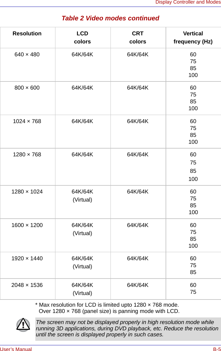 User’s Manual B-5Display Controller and ModesTable 2 Video modes continued* Max resolution for LCD is limited upto 1280 × 768 mode.Over 1280 × 768 (panel size) is panning mode with LCD.Resolution LCDcolorsCRTcolorsVerticalfrequency (Hz)640 × 480 64K/64K 64K/64K 607585100800 × 600 64K/64K 64K/64K 6075851001024 × 768 64K/64K 64K/64K 6075851001280 × 768 64K/64K 64K/64K 6075851001280 × 1024 64K/64K(Virtual)64K/64K 6075851001600 × 1200 64K/64K(Virtual)64K/64K 6075851001920 × 1440 64K/64K(Virtual)64K/64K 6075852048 × 1536 64K/64K(Virtual)64K/64K 6075The screen may not be displayed properly in high resolution mode while running 3D applications, during DVD playback, etc. Reduce the resolution until the screen is displayed properly in such cases.