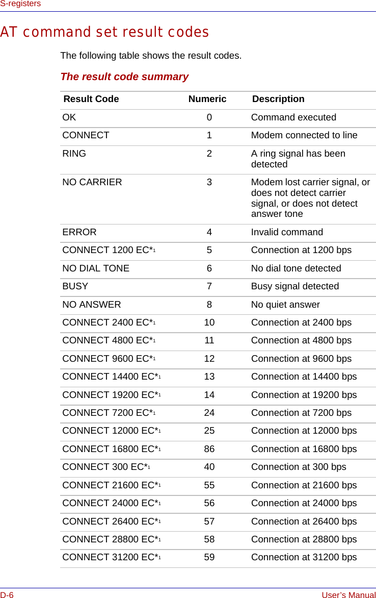 D-6 User’s ManualS-registersAT command set result codesThe following table shows the result codes.The result code summaryResult Code Numeric DescriptionOK 0 Command executedCONNECT 1 Modem connected to lineRING 2 A ring signal has been detectedNO CARRIER 3 Modem lost carrier signal, or does not detect carrier signal, or does not detect answer toneERROR 4 Invalid commandCONNECT 1200 EC*15 Connection at 1200 bpsNO DIAL TONE 6 No dial tone detectedBUSY 7 Busy signal detectedNO ANSWER 8 No quiet answerCONNECT 2400 EC*110 Connection at 2400 bpsCONNECT 4800 EC*111 Connection at 4800 bpsCONNECT 9600 EC*112 Connection at 9600 bpsCONNECT 14400 EC*113 Connection at 14400 bpsCONNECT 19200 EC*114 Connection at 19200 bpsCONNECT 7200 EC*124 Connection at 7200 bpsCONNECT 12000 EC*125 Connection at 12000 bpsCONNECT 16800 EC*186 Connection at 16800 bpsCONNECT 300 EC*140 Connection at 300 bpsCONNECT 21600 EC*155 Connection at 21600 bpsCONNECT 24000 EC*156 Connection at 24000 bpsCONNECT 26400 EC*157 Connection at 26400 bpsCONNECT 28800 EC*158 Connection at 28800 bpsCONNECT 31200 EC*159 Connection at 31200 bps