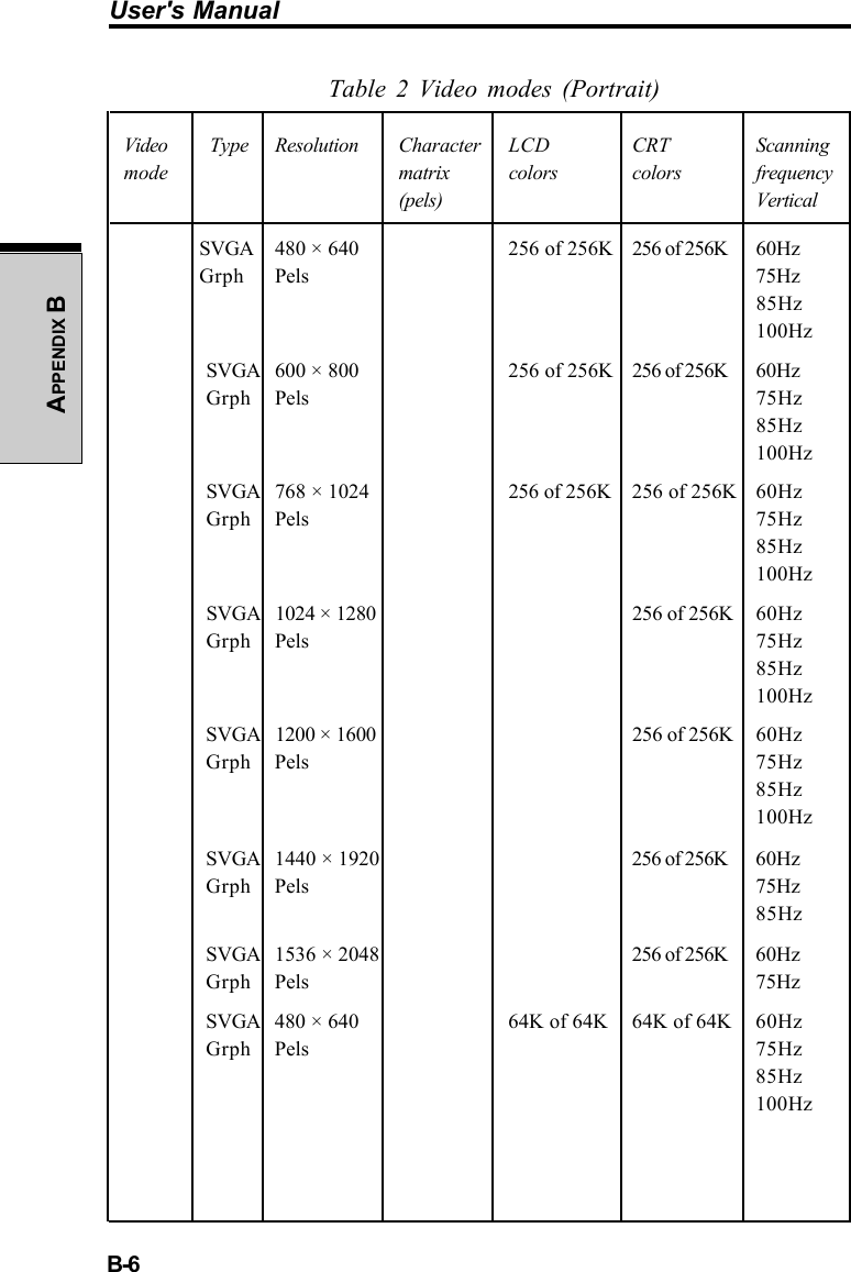 User&apos;s ManualB-6APPENDIX BTable 2 Video modes (Portrait)Video  Type Resolution Character LCD CRT Scanningmode matrix colors colors frequency(pels) VerticalSVGA 480 × 640 256 of 256K 256 of 256K 60HzGrph Pels 75Hz85Hz100HzSVGA 600 × 800 256 of 256K 256 of 256K 60HzGrph Pels 75Hz85Hz100HzSVGA 768 × 1024 256 of 256K 256 of 256K 60HzGrph Pels 75Hz85Hz100HzSVGA 1024 × 1280 256 of 256K 60HzGrph Pels 75Hz85Hz100HzSVGA 1200 × 1600 256 of 256K 60HzGrph Pels 75Hz85Hz100HzSVGA 1440 × 1920 256 of 256K 60HzGrph Pels 75Hz85HzSVGA 1536 × 2048 256 of 256K 60HzGrph Pels 75HzSVGA 480 × 640 64K of 64K 64K of 64K 60HzGrph Pels 75Hz85Hz100Hz