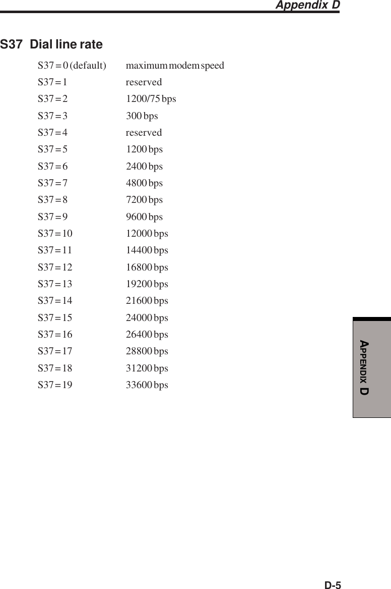 D-5APPENDIX DS37 Dial line rateS37 = 0 (default) maximum modem speedS37 = 1 reservedS37 = 2 1200/75 bpsS37 = 3 300 bpsS37 = 4 reservedS37 = 5 1200 bpsS37 = 6 2400 bpsS37 = 7 4800 bpsS37 = 8 7200 bpsS37 = 9 9600 bpsS37 = 10 12000 bpsS37 = 11 14400 bpsS37 = 12 16800 bpsS37 = 13 19200 bpsS37 = 14 21600 bpsS37 = 15 24000 bpsS37 = 16 26400 bpsS37 = 17 28800 bpsS37 = 18 31200 bpsS37 = 19 33600 bpsAppendix D