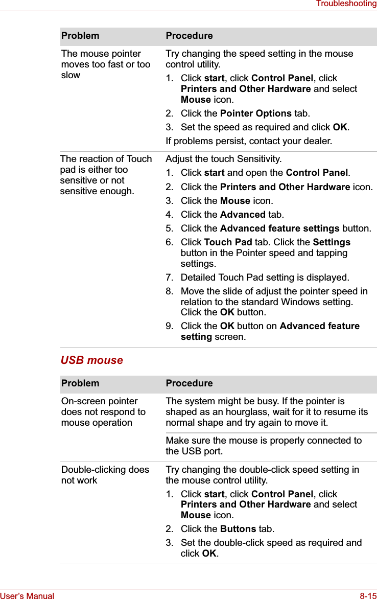 User’s Manual 8-15TroubleshootingUSB mouseThe mouse pointer moves too fast or too slowTry changing the speed setting in the mouse control utility.1. Click start, click Control Panel, click Printers and Other Hardware and select Mouse icon. 2. Click the Pointer Options tab.3. Set the speed as required and click OK.If problems persist, contact your dealer.The reaction of Touch pad is either too sensitive or not sensitive enough.Adjust the touch Sensitivity.1. Click start and open the Control Panel.2. Click the Printers and Other Hardware icon.3. Click the Mouse icon.4. Click the Advanced tab.5. Click the Advanced feature settings button.6. Click Touch Pad tab. Click the Settingsbutton in the Pointer speed and tapping settings.7. Detailed Touch Pad setting is displayed.8. Move the slide of adjust the pointer speed in relation to the standard Windows setting. Click the OK button.9. Click the OK button on Advanced feature setting screen.Problem ProcedureOn-screen pointer does not respond to mouse operationThe system might be busy. If the pointer is shaped as an hourglass, wait for it to resume its normal shape and try again to move it.Make sure the mouse is properly connected to the USB port.Double-clicking does not work Try changing the double-click speed setting in the mouse control utility.1. Click start, click Control Panel, click Printers and Other Hardware and select Mouse icon. 2. Click the Buttons tab.3. Set the double-click speed as required and click OK.Problem Procedure