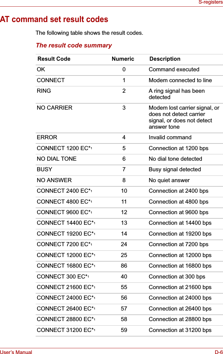 User’s Manual D-6S-registersAT command set result codesThe following table shows the result codes.The result code summaryResult Code Numeric DescriptionOK 0 Command executedCONNECT 1 Modem connected to lineRING 2 A ring signal has been detectedNO CARRIER 3 Modem lost carrier signal, or does not detect carrier signal, or does not detect answer toneERROR 4 Invalid commandCONNECT 1200 EC*15 Connection at 1200 bpsNO DIAL TONE 6 No dial tone detectedBUSY 7 Busy signal detectedNO ANSWER 8 No quiet answerCONNECT 2400 EC*110 Connection at 2400 bpsCONNECT 4800 EC*111 Connection at 4800 bpsCONNECT 9600 EC*112 Connection at 9600 bpsCONNECT 14400 EC*113 Connection at 14400 bpsCONNECT 19200 EC*114 Connection at 19200 bpsCONNECT 7200 EC*124 Connection at 7200 bpsCONNECT 12000 EC*125 Connection at 12000 bpsCONNECT 16800 EC*186 Connection at 16800 bpsCONNECT 300 EC*140 Connection at 300 bpsCONNECT 21600 EC*155 Connection at 21600 bpsCONNECT 24000 EC*156 Connection at 24000 bpsCONNECT 26400 EC*157 Connection at 26400 bpsCONNECT 28800 EC*158 Connection at 28800 bpsCONNECT 31200 EC*159 Connection at 31200 bps