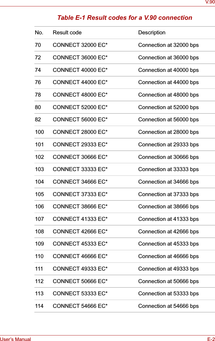 User’s Manual E-2V.90Table E-1 Result codes for a V.90 connectionNo. Result code Description70 CONNECT 32000 EC* Connection at 32000 bps 72 CONNECT 36000 EC* Connection at 36000 bps 74 CONNECT 40000 EC* Connection at 40000 bps 76 CONNECT 44000 EC* Connection at 44000 bps 78 CONNECT 48000 EC* Connection at 48000 bps 80 CONNECT 52000 EC* Connection at 52000 bps 82 CONNECT 56000 EC* Connection at 56000 bps 100 CONNECT 28000 EC* Connection at 28000 bps 101 CONNECT 29333 EC* Connection at 29333 bps 102 CONNECT 30666 EC* Connection at 30666 bps 103 CONNECT 33333 EC* Connection at 33333 bps 104 CONNECT 34666 EC* Connection at 34666 bps 105 CONNECT 37333 EC* Connection at 37333 bps 106 CONNECT 38666 EC* Connection at 38666 bps 107 CONNECT 41333 EC* Connection at 41333 bps 108 CONNECT 42666 EC* Connection at 42666 bps 109 CONNECT 45333 EC* Connection at 45333 bps 110 CONNECT 46666 EC* Connection at 46666 bps 111 CONNECT 49333 EC* Connection at 49333 bps 112 CONNECT 50666 EC* Connection at 50666 bps 113 CONNECT 53333 EC* Connection at 53333 bps 114 CONNECT 54666 EC* Connection at 54666 bps 