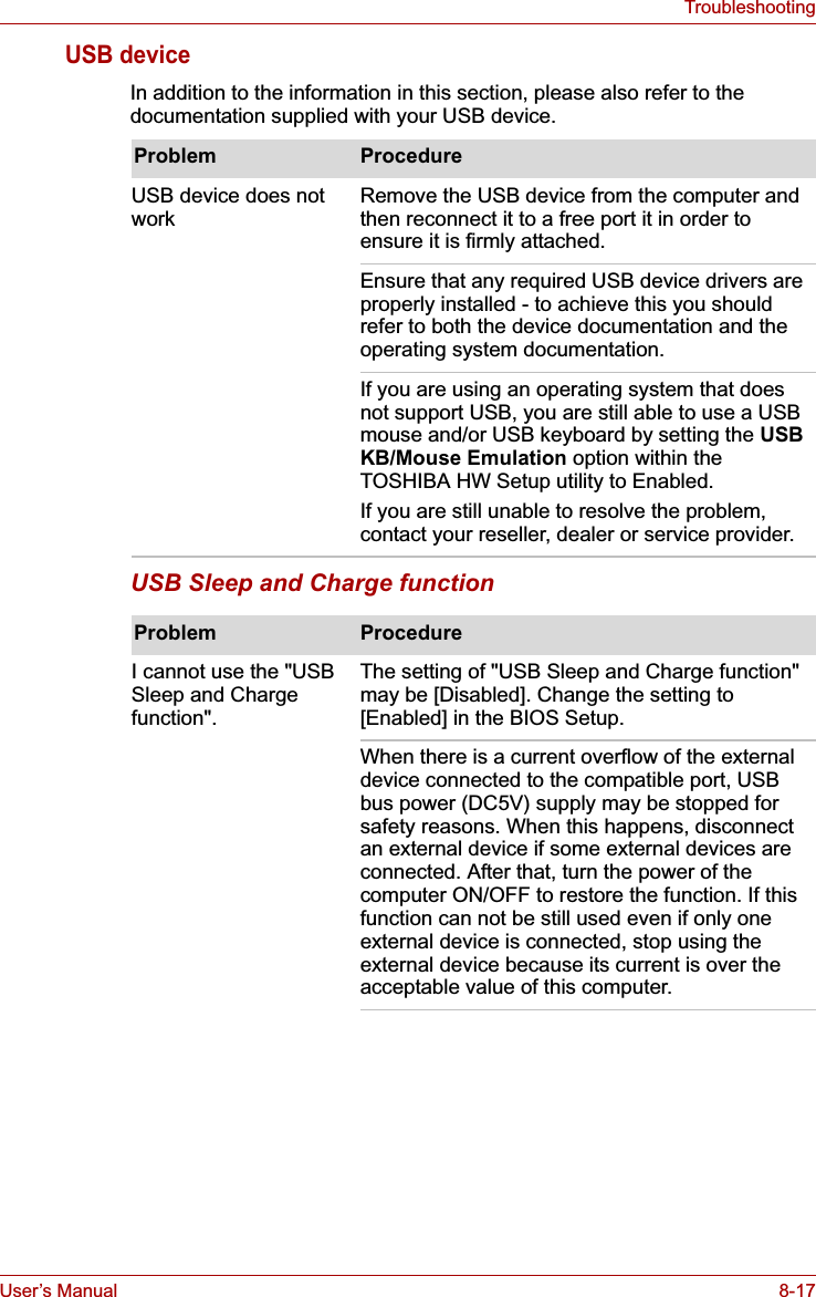 User’s Manual 8-17TroubleshootingUSB deviceIn addition to the information in this section, please also refer to the documentation supplied with your USB device.USB Sleep and Charge functionProblem ProcedureUSB device does not workRemove the USB device from the computer and then reconnect it to a free port it in order to ensure it is firmly attached.Ensure that any required USB device drivers are properly installed - to achieve this you should refer to both the device documentation and the operating system documentation.If you are using an operating system that does not support USB, you are still able to use a USB mouse and/or USB keyboard by setting the USBKB/Mouse Emulation option within the TOSHIBA HW Setup utility to Enabled.If you are still unable to resolve the problem, contact your reseller, dealer or service provider.Problem ProcedureI cannot use the &quot;USB Sleep and Charge function&quot;.The setting of &quot;USB Sleep and Charge function&quot; may be [Disabled]. Change the setting to [Enabled] in the BIOS Setup.When there is a current overflow of the external device connected to the compatible port, USB bus power (DC5V) supply may be stopped for safety reasons. When this happens, disconnect an external device if some external devices are connected. After that, turn the power of the computer ON/OFF to restore the function. If this function can not be still used even if only one external device is connected, stop using the external device because its current is over the acceptable value of this computer. 