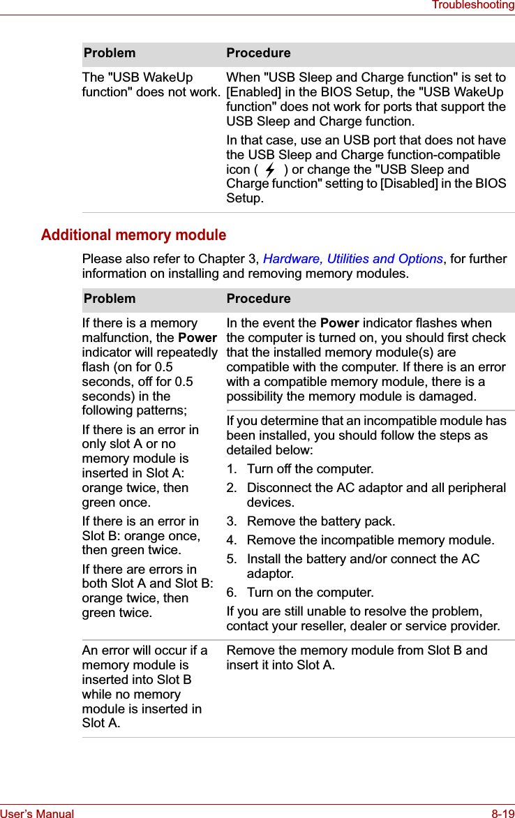 User’s Manual 8-19TroubleshootingAdditional memory modulePlease also refer to Chapter 3, Hardware, Utilities and Options, for further information on installing and removing memory modules.Problem ProcedureThe &quot;USB WakeUp function&quot; does not work.When &quot;USB Sleep and Charge function&quot; is set to [Enabled] in the BIOS Setup, the &quot;USB WakeUp function&quot; does not work for ports that support the USB Sleep and Charge function.In that case, use an USB port that does not have the USB Sleep and Charge function-compatible icon (   ) or change the &quot;USB Sleep and Charge function&quot; setting to [Disabled] in the BIOS Setup.Problem ProcedureIf there is a memory malfunction, the Powerindicator will repeatedly flash (on for 0.5 seconds, off for 0.5 seconds) in the following patterns;If there is an error in only slot A or no memory module is inserted in Slot A: orange twice, then green once.If there is an error in Slot B: orange once, then green twice.If there are errors in both Slot A and Slot B: orange twice, then green twice.In the event the Power indicator flashes when the computer is turned on, you should first check that the installed memory module(s) are compatible with the computer. If there is an error with a compatible memory module, there is a possibility the memory module is damaged.If you determine that an incompatible module has been installed, you should follow the steps as detailed below:1. Turn off the computer.2. Disconnect the AC adaptor and all peripheral devices.3. Remove the battery pack.4. Remove the incompatible memory module.5. Install the battery and/or connect the AC adaptor.6. Turn on the computer.If you are still unable to resolve the problem, contact your reseller, dealer or service provider.An error will occur if a memory module is inserted into Slot B while no memory module is inserted in Slot A.Remove the memory module from Slot B and insert it into Slot A.