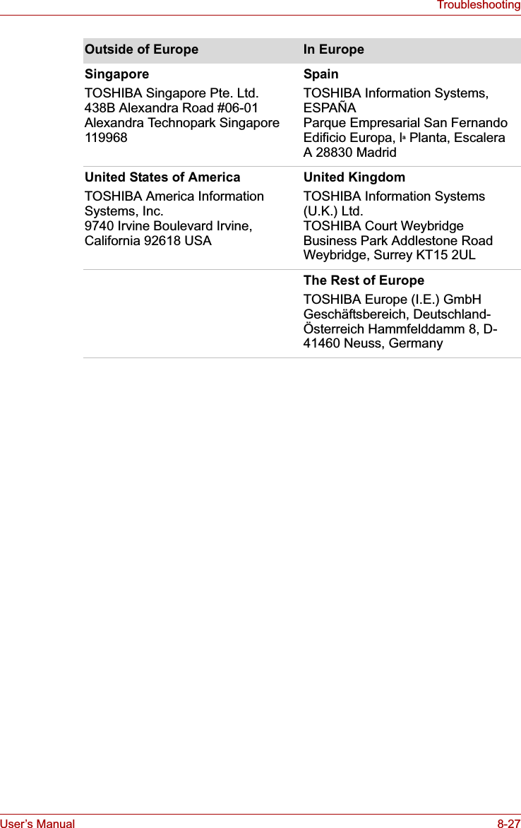 User’s Manual 8-27TroubleshootingSingaporeTOSHIBA Singapore Pte. Ltd.438B Alexandra Road #06-01 Alexandra Technopark Singapore 119968SpainTOSHIBA Information Systems, ESPAÑAParque Empresarial San Fernando Edificio Europa, la Planta, Escalera A 28830 MadridUnited States of AmericaTOSHIBA America Information Systems, Inc.9740 Irvine Boulevard Irvine, California 92618 USAUnited KingdomTOSHIBA Information Systems (U.K.) Ltd.TOSHIBA Court Weybridge Business Park Addlestone Road Weybridge, Surrey KT15 2ULThe Rest of EuropeTOSHIBA Europe (I.E.) GmbHGeschäftsbereich, Deutschland-Österreich Hammfelddamm 8, D-41460 Neuss, GermanyOutside of Europe In Europe