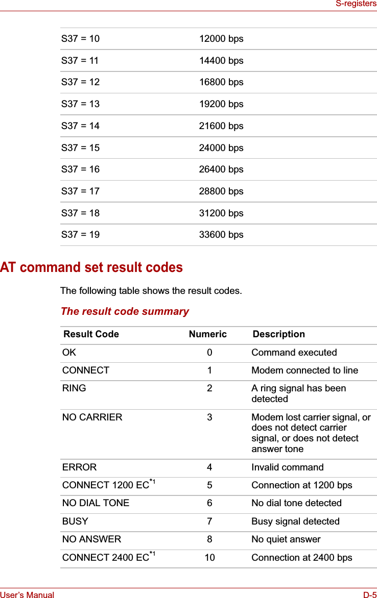 User’s Manual D-5S-registersAT command set result codesThe following table shows the result codes.The result code summaryS37 = 10 12000 bpsS37 = 11 14400 bpsS37 = 12 16800 bpsS37 = 13 19200 bpsS37 = 14 21600 bpsS37 = 15 24000 bpsS37 = 16 26400 bpsS37 = 17 28800 bpsS37 = 18 31200 bpsS37 = 19 33600 bpsResult Code Numeric DescriptionOK 0 Command executedCONNECT 1 Modem connected to lineRING 2 A ring signal has been detectedNO CARRIER 3 Modem lost carrier signal, or does not detect carrier signal, or does not detect answer toneERROR 4 Invalid commandCONNECT 1200 EC*15 Connection at 1200 bpsNO DIAL TONE 6 No dial tone detectedBUSY 7 Busy signal detectedNO ANSWER 8 No quiet answerCONNECT 2400 EC*110 Connection at 2400 bps