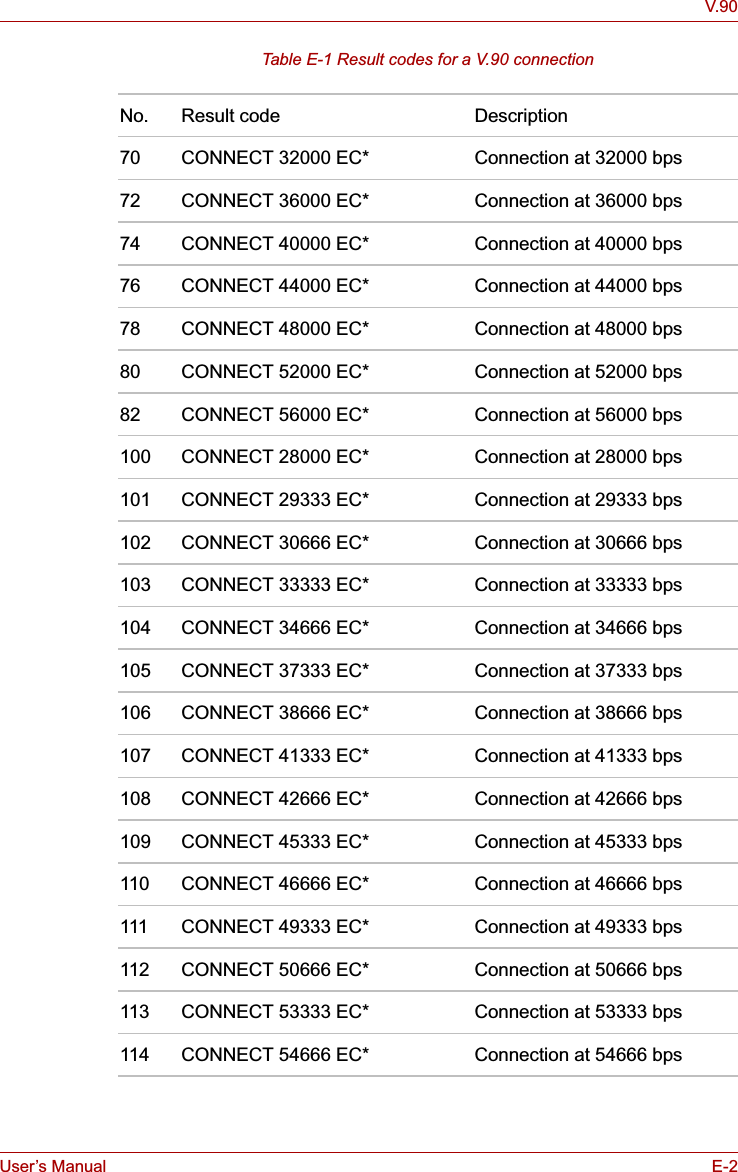 User’s Manual E-2V.90Table E-1 Result codes for a V.90 connectionNo. Result code Description70 CONNECT 32000 EC* Connection at 32000 bps72 CONNECT 36000 EC* Connection at 36000 bps74 CONNECT 40000 EC* Connection at 40000 bps76 CONNECT 44000 EC* Connection at 44000 bps78 CONNECT 48000 EC* Connection at 48000 bps80 CONNECT 52000 EC* Connection at 52000 bps82 CONNECT 56000 EC* Connection at 56000 bps100 CONNECT 28000 EC* Connection at 28000 bps101 CONNECT 29333 EC* Connection at 29333 bps102 CONNECT 30666 EC* Connection at 30666 bps103 CONNECT 33333 EC* Connection at 33333 bps104 CONNECT 34666 EC* Connection at 34666 bps105 CONNECT 37333 EC* Connection at 37333 bps106 CONNECT 38666 EC* Connection at 38666 bps107 CONNECT 41333 EC* Connection at 41333 bps108 CONNECT 42666 EC* Connection at 42666 bps109 CONNECT 45333 EC* Connection at 45333 bps110 CONNECT 46666 EC* Connection at 46666 bps111 CONNECT 49333 EC* Connection at 49333 bps112 CONNECT 50666 EC* Connection at 50666 bps113 CONNECT 53333 EC* Connection at 53333 bps114 CONNECT 54666 EC* Connection at 54666 bps