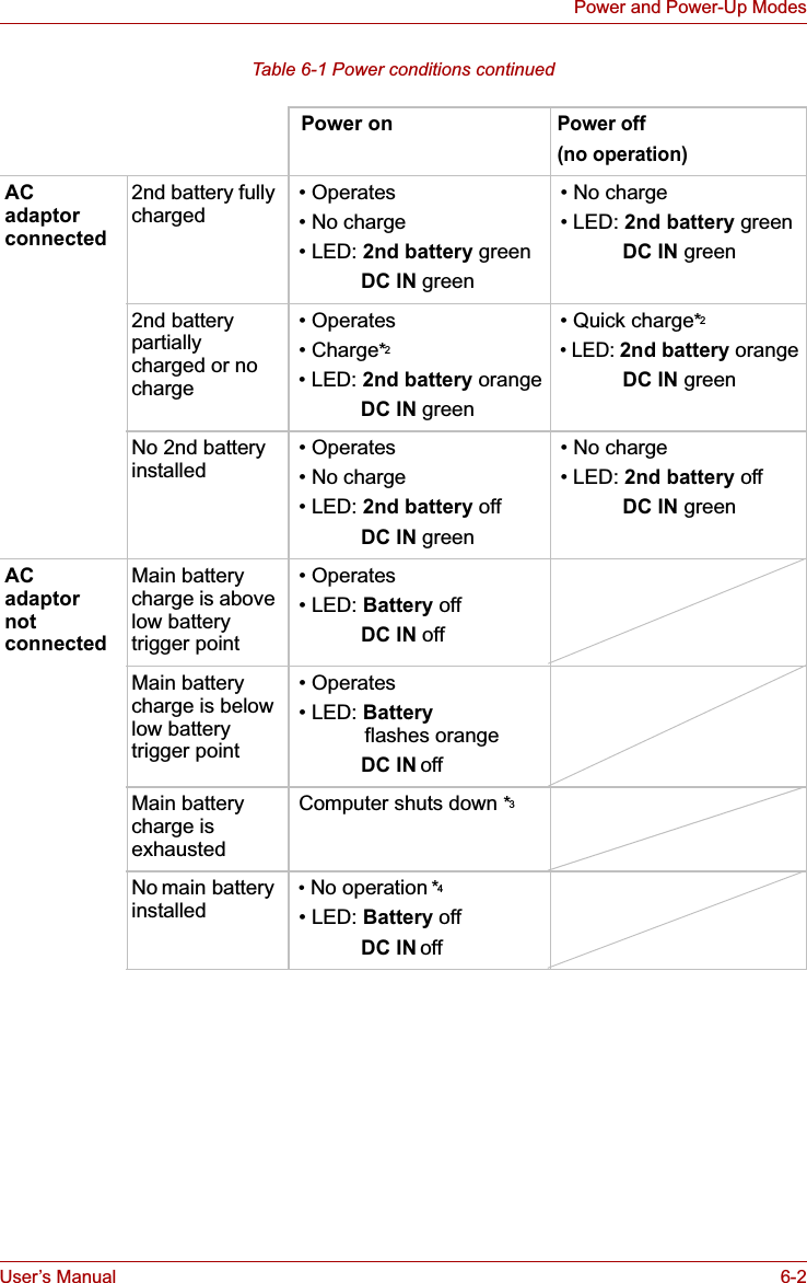 User’s Manual 6-2Power and Power-Up ModesTable 6-1 Power conditions continued Power onPower off (no operation)ACadaptor connected2nd battery fully charged • Operates • No charge • LED: 2nd battery greenDC IN green • No charge • LED: 2nd battery greenDC IN green2nd battery partially charged or no charge • Operates • Charge*2 • LED: 2nd battery orangeDC IN green • Quick charge*2 • LED: 2nd battery orangeDC IN greenNo 2nd battery  installed  • Operates  • No charge • LED: 2nd battery offDC IN green • No charge • LED: 2nd battery offDC IN greenACadaptor not connectedMain battery charge is above low battery trigger point • Operates • LED: Battery offDC IN offMain battery charge is below low battery trigger point • Operates • LED: Battery flashes orangeDC IN offMain battery charge is exhausted Computer shuts down *3No main battery installed • No operation *4 • LED: Battery offDC IN off