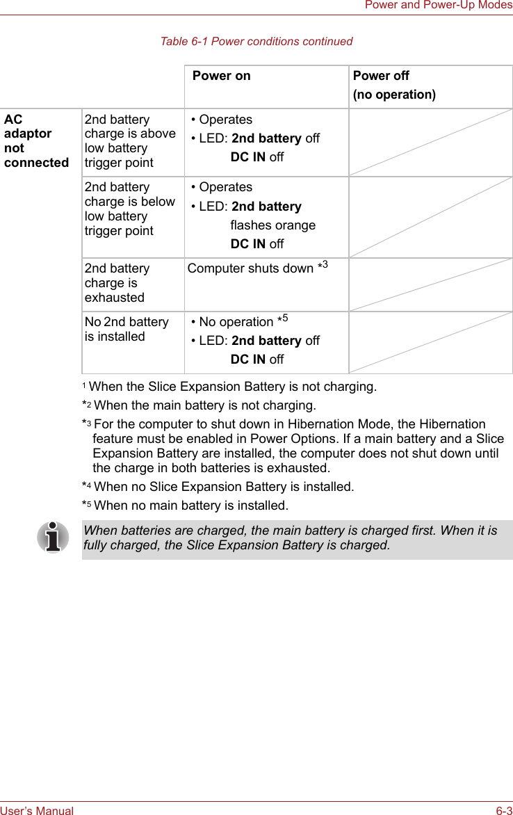 User’s Manual 6-3Power and Power-Up ModesTable 6-1 Power conditions continued1 When the Slice Expansion Battery is not charging.*2 When the main battery is not charging.*3 For the computer to shut down in Hibernation Mode, the Hibernation feature must be enabled in Power Options. If a main battery and a Slice Expansion Battery are installed, the computer does not shut down until the charge in both batteries is exhausted.*4 When no Slice Expansion Battery is installed.*5 When no main battery is installed. Power onPower off (no operation)AC adaptor not connected2nd battery charge is above low battery trigger point • Operates • LED: 2nd battery offDC IN off2nd battery charge is below low battery trigger point • Operates • LED: 2nd batteryflashes orangeDC IN off2nd battery charge is exhaustedComputer shuts down *3No 2nd battery is installed • No operation *5 • LED: 2nd battery offDC IN offWhen batteries are charged, the main battery is charged first. When it is fully charged, the Slice Expansion Battery is charged.