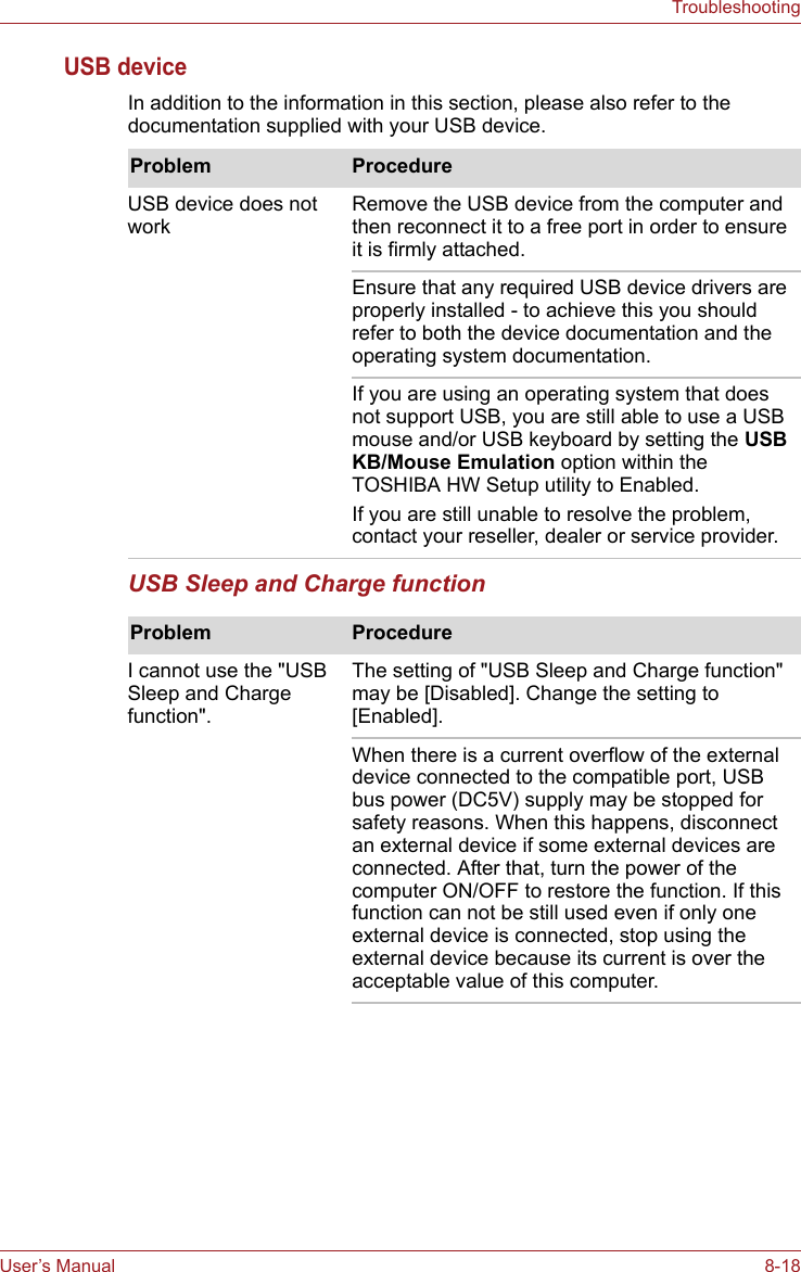 User’s Manual 8-18TroubleshootingUSB deviceIn addition to the information in this section, please also refer to the documentation supplied with your USB device.USB Sleep and Charge functionProblem ProcedureUSB device does not workRemove the USB device from the computer and then reconnect it to a free port in order to ensure it is firmly attached.Ensure that any required USB device drivers are properly installed - to achieve this you should refer to both the device documentation and the operating system documentation.If you are using an operating system that does not support USB, you are still able to use a USB mouse and/or USB keyboard by setting the USB KB/Mouse Emulation option within the TOSHIBA HW Setup utility to Enabled.If you are still unable to resolve the problem, contact your reseller, dealer or service provider.Problem ProcedureI cannot use the &quot;USB Sleep and Charge function&quot;.The setting of &quot;USB Sleep and Charge function&quot; may be [Disabled]. Change the setting to [Enabled].When there is a current overflow of the external device connected to the compatible port, USB bus power (DC5V) supply may be stopped for safety reasons. When this happens, disconnect an external device if some external devices are connected. After that, turn the power of the computer ON/OFF to restore the function. If this function can not be still used even if only one external device is connected, stop using the external device because its current is over the acceptable value of this computer. 