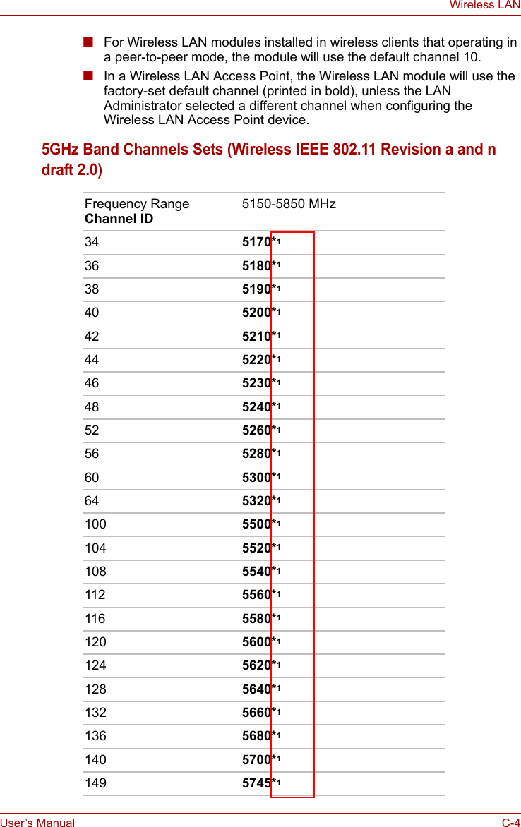 User’s Manual C-4Wireless LAN■For Wireless LAN modules installed in wireless clients that operating in a peer-to-peer mode, the module will use the default channel 10.■In a Wireless LAN Access Point, the Wireless LAN module will use the factory-set default channel (printed in bold), unless the LAN Administrator selected a different channel when configuring the Wireless LAN Access Point device.5GHz Band Channels Sets (Wireless IEEE 802.11 Revision a and n draft 2.0)Frequency Range Channel ID 5150-5850 MHz 34 5170*136 5180*138 5190*140 5200*142 5210*144 5220*146 5230*148 5240*152 5260*156 5280*160 5300*164 5320*1100 5500*1104 5520*1108 5540*1112 5560*1116 5580*1120 5600*1124 5620*1128 5640*1132 5660*1136 5680*1140 5700*1149 5745*1