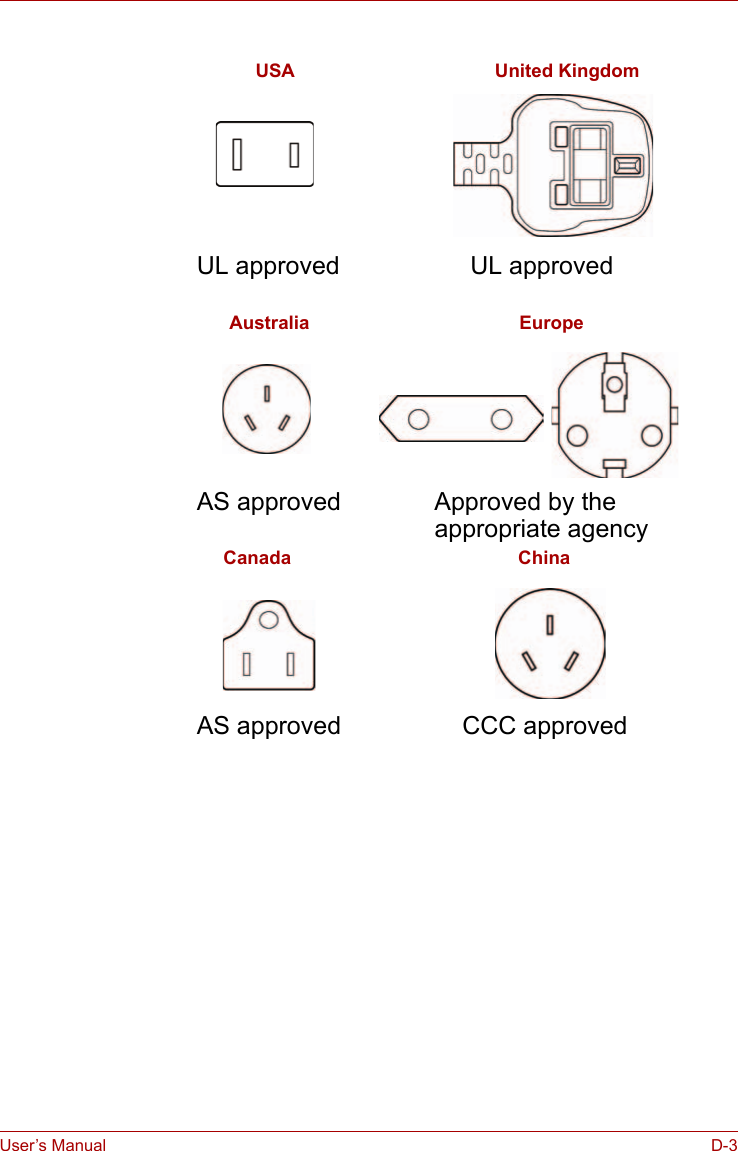 User’s Manual D-3USAAustralia EuropeUnited KingdomCanada ChinaUL approved UL approvedAS approved Approved by the appropriate agencyAS approved CCC approved