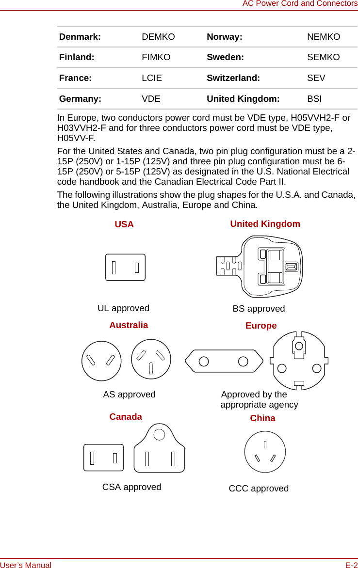 User’s Manual E-2AC Power Cord and ConnectorsIn Europe, two conductors power cord must be VDE type, H05VVH2-F or H03VVH2-F and for three conductors power cord must be VDE type, H05VV-F.For the United States and Canada, two pin plug configuration must be a 2-15P (250V) or 1-15P (125V) and three pin plug configuration must be 6-15P (250V) or 5-15P (125V) as designated in the U.S. National Electrical code handbook and the Canadian Electrical Code Part II.The following illustrations show the plug shapes for the U.S.A. and Canada, the United Kingdom, Australia, Europe and China.Denmark: DEMKO Norway: NEMKOFinland: FIMKO Sweden: SEMKOFrance: LCIE Switzerland: SEVGermany: VDE United Kingdom: BSIUSA United KingdomAS approved Approved by theBS approvedUL approvedCSA approvedappropriate agencyAustralia EuropeCanadaCCC approvedChina