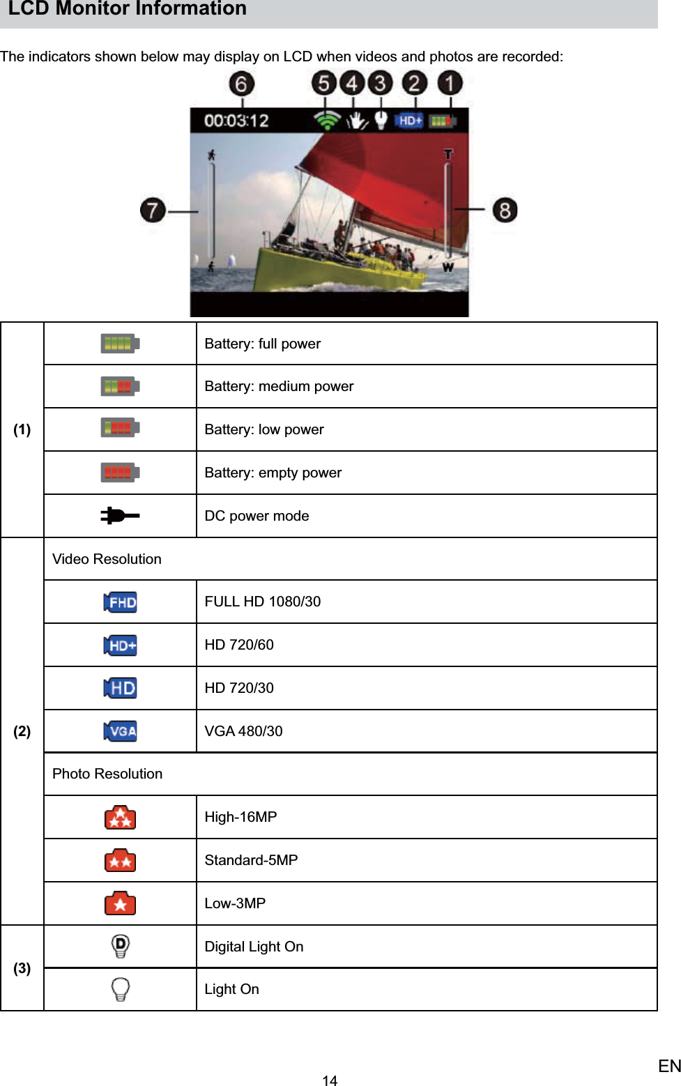 14ENLCD Monitor InformationThe indicators shown below may display on LCD when videos and photos are recorded:(1)Battery: full powerBattery: medium powerBattery: low powerBattery: empty powerDC power mode(2)Video ResolutionFULL HD 1080/30HD 720/60HD 720/30VGA 480/30Photo ResolutionHigh-16MPStandard-5MPLow-3MP(3)Digital Light OnLight On