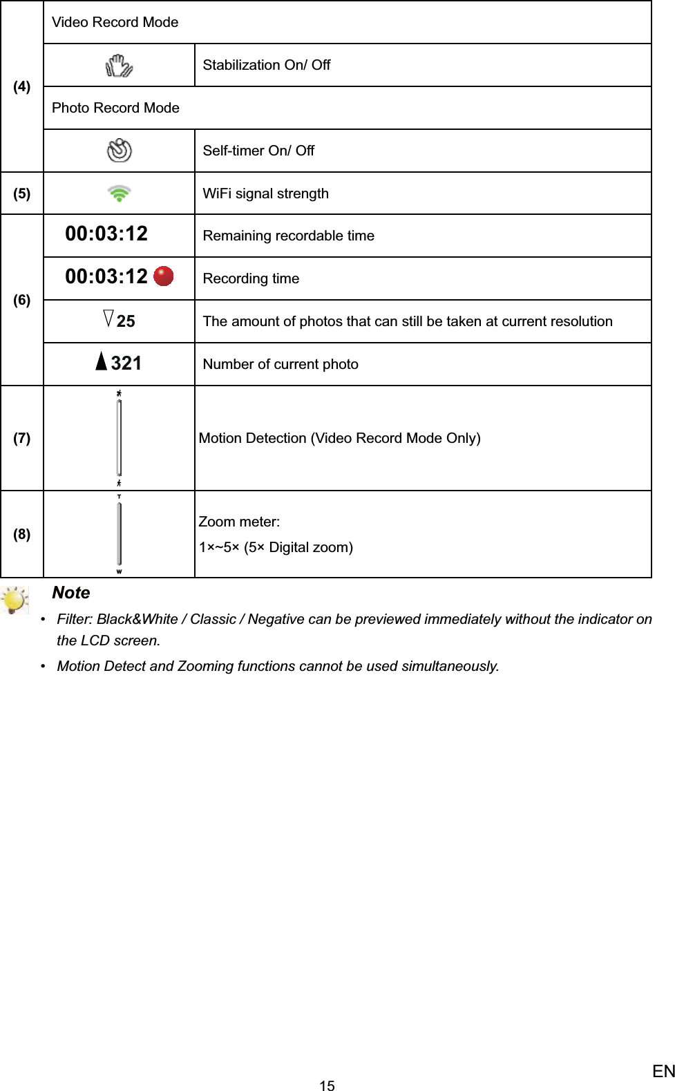 15EN(4)Video Record ModeStabilization On/ OffPhoto Record ModeSelf-timer On/ Off(5) WiFi signal strength(6)00:03:12 Remaining recordable time00:03:12  Recording time25 The amount of photos that can still be taken at current resolution321 Number of current photo (7) Motion Detection (Video Record Mode Only)(8) Zoom meter:1×~5× (5× Digital zoom) NoteFilter: Black&amp;White / Classic / Negative can be previewed immediately without the indicator on • the LCD screen.Motion Detect and Zooming functions cannot be used simultaneously.• 