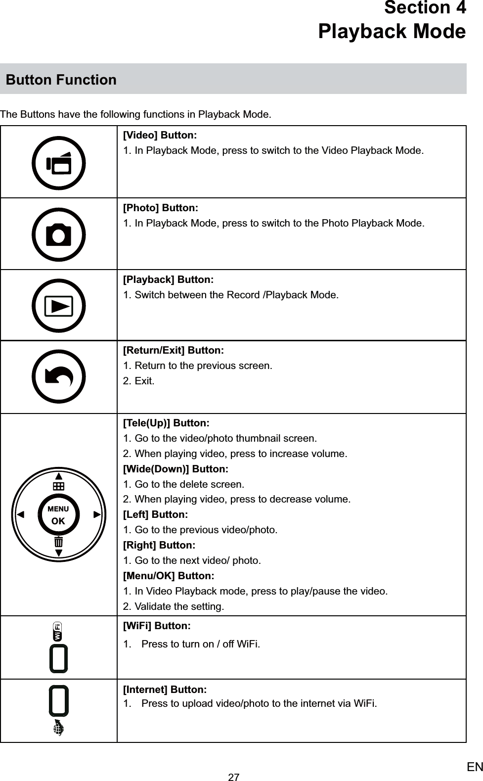 27ENSection 4  Playback ModeButton FunctionThe Buttons have the following functions in Playback Mode. [Video] Button:In Playback Mode, press to switch to the Video Playback Mode. 1. [Photo] Button: In Playback Mode, press to switch to the Photo Playback Mode. 1. [Playback] Button: Switch between the Record /Playback Mode.1. [Return/Exit] Button: Return to the previous screen.1. Exit.2. MENUOK[Tele(Up)] Button: Go to the video/photo thumbnail screen.1. When playing video, press to increase volume.2. [Wide(Down)] Button: Go to the delete screen.1. When playing video, press to decrease volume.2. [Left] Button: Go to the previous video/photo.1. [Right] Button: Go to the next video/ photo.1. [Menu/OK] Button: In Video Playback mode, press to play/pause the video.1. Validate the setting.2. [WiFi] Button:Press to turn on / off WiFi.1. [Internet] Button:Press to upload video/photo to the internet via WiFi.1. 