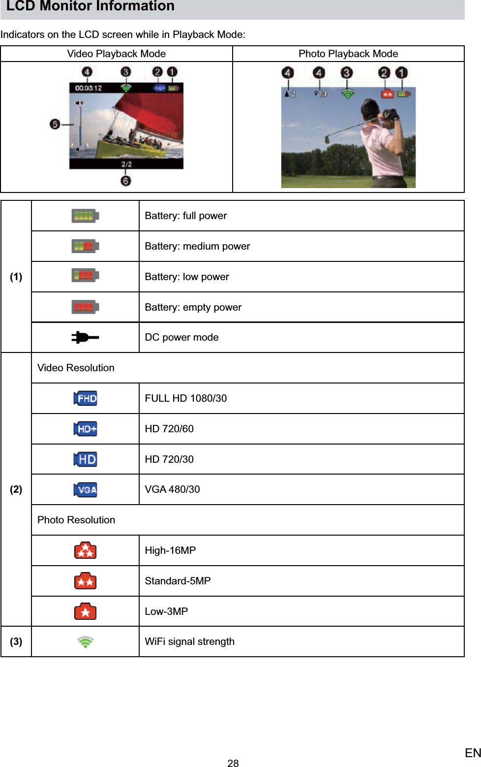 28ENLCD Monitor InformationIndicators on the LCD screen while in Playback Mode:Video Playback Mode  Photo Playback Mode(1)Battery: full powerBattery: medium powerBattery: low powerBattery: empty powerDC power mode(2)Video ResolutionFULL HD 1080/30HD 720/60HD 720/30VGA 480/30Photo ResolutionHigh-16MPStandard-5MPLow-3MP(3) WiFi signal strength