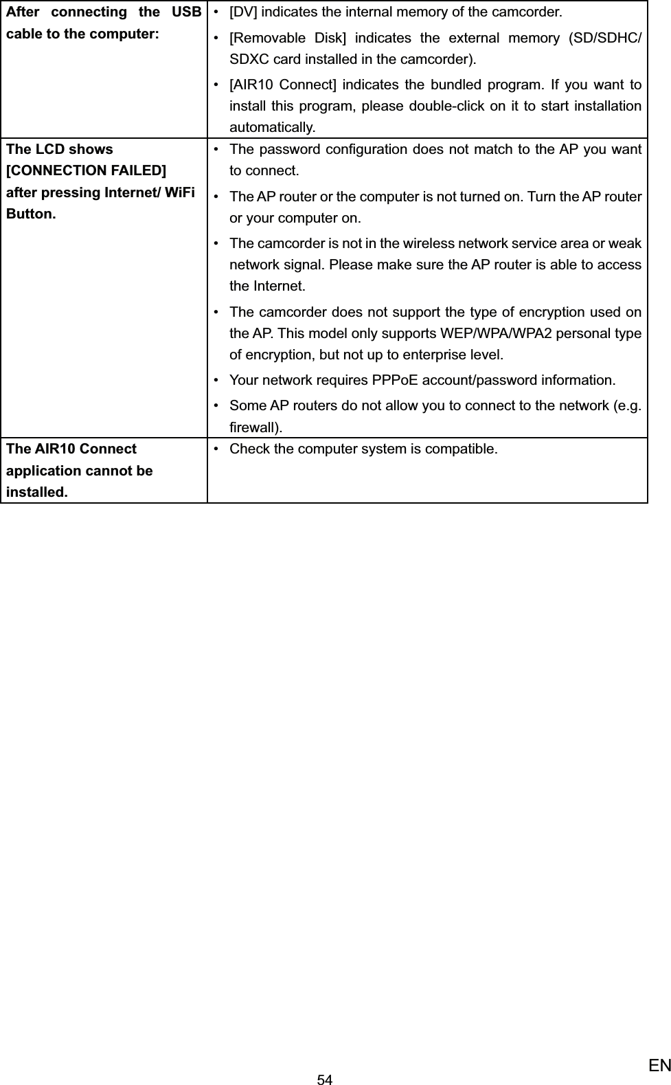54ENAfter connecting the USB cable to the computer:[DV] indicates the internal memory of the camcorder.• [Removable Disk] indicates the external memory (SD/SDHC/• SDXC card installed in the camcorder).[AIR10 Connect] indicates the bundled program. If you want to • install this program, please double-click on it to start installation automatically.The LCD shows [CONNECTION FAILED] after pressing Internet/ WiFi Button.The password conﬁguration does not match to the AP you want • to connect. The AP router or the computer is not turned on. Turn the AP router • or your computer on.The camcorder is not in the wireless network service area or weak • network signal. Please make sure the AP router is able to access the Internet.The camcorder does not support the type of encryption used on • the AP. This model only supports WEP/WPA/WPA2 personal type of encryption, but not up to enterprise level.Your network requires PPPoE account/password information.• Some AP routers do not allow you to connect to the network (e.g. • ﬁrewall).The AIR10 Connect application cannot be installed.Check the computer system is compatible.• 