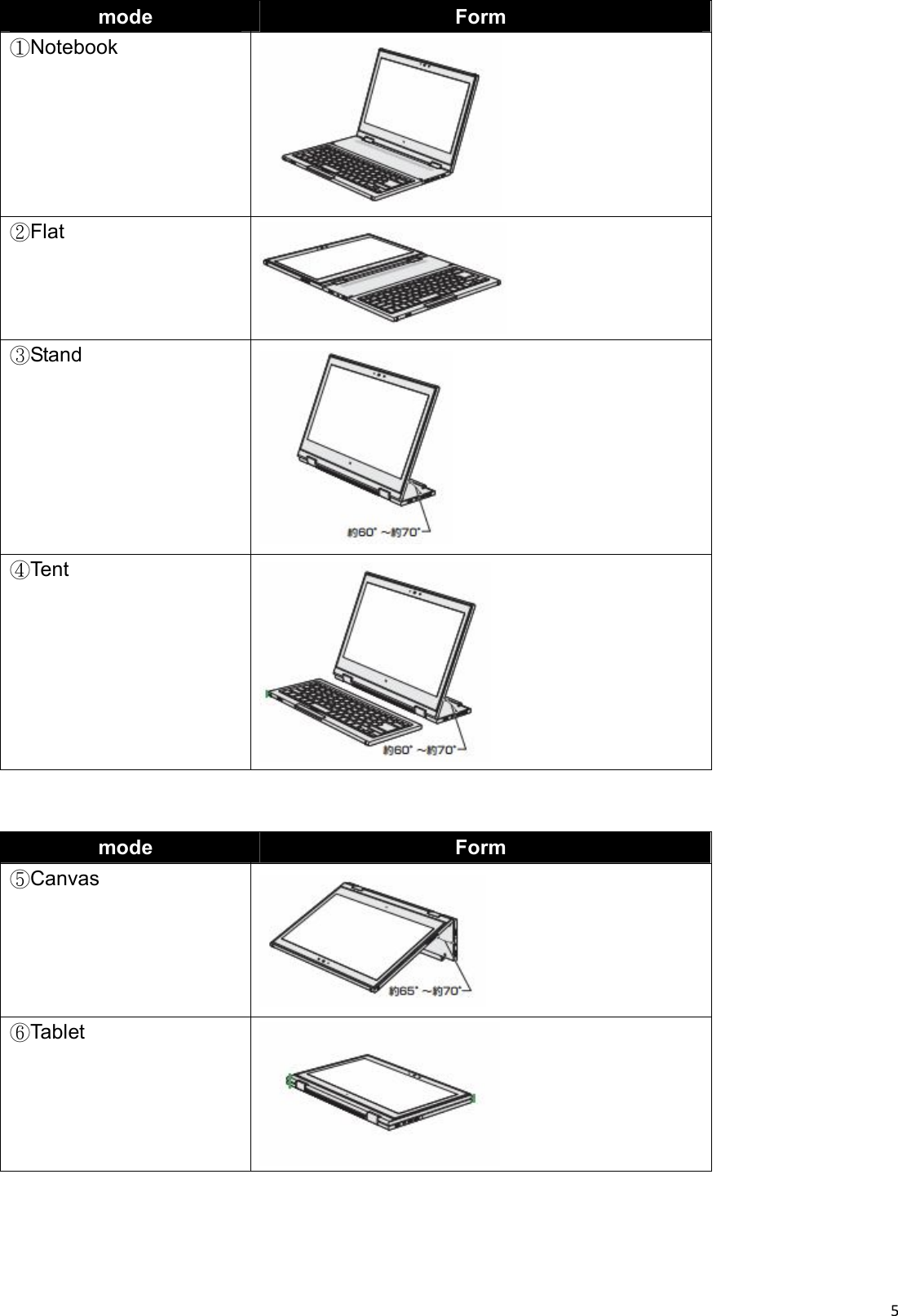 5  mode  Form ①Notebook    ②Flat  ③Stand  ④Tent   mode  Form ⑤Canvas  ⑥Tablet    