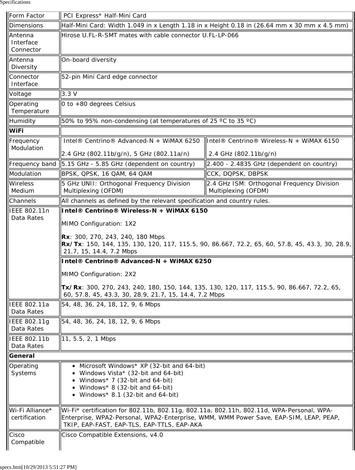 Specificationsspecs.htm[10/29/2013 5:51:27 PM]Form Factor  PCI Express* Half-Mini CardDimensions Half-Mini Card: Width 1.049 in x Length 1.18 in x Height 0.18 in (26.64 mm x 30 mm x 4.5 mm)Antenna Interface ConnectorHirose U.FL-R-SMT mates with cable connector U.FL-LP-066Antenna Diversity On-board diversityConnector Interface 52-pin Mini Card edge connectorVoltage 3.3 VOperating Temperature 0 to +80 degrees CelsiusHumidity 50% to 95% non-condensing (at temperatures of 25 ºC to 35 ºC)WiFi  Frequency Modulation  Intel® Centrino® Advanced-N + WiMAX 62502.4 GHz (802.11b/g/n), 5 GHz (802.11a/n)Intel® Centrino® Wireless-N + WiMAX 6150 2.4 GHz (802.11b/g/n)Frequency band 5.15 GHz - 5.85 GHz (dependent on country) 2.400 - 2.4835 GHz (dependent on country)Modulation BPSK, QPSK, 16 QAM, 64 QAM CCK, DQPSK, DBPSKWireless Medium 5 GHz UNII: Orthogonal Frequency Division Multiplexing (OFDM) 2.4 GHz ISM: Orthogonal Frequency Division Multiplexing (OFDM)Channels All channels as defined by the relevant specification and country rules.IEEE 802.11n Data Rates Intel® Centrino® Wireless-N + WiMAX 6150MIMO Configuration: 1X2Rx: 300, 270, 243, 240, 180 MbpsRx/Tx: 150, 144, 135, 130, 120, 117, 115.5, 90, 86.667, 72.2, 65, 60, 57.8, 45, 43.3, 30, 28.9, 21.7, 15, 14.4, 7.2 MbpsIntel® Centrino® Advanced-N + WiMAX 6250MIMO Configuration: 2X2Tx/Rx: 300, 270, 243, 240, 180, 150, 144, 135, 130, 120, 117, 115.5, 90, 86.667, 72.2, 65, 60, 57.8, 45, 43.3, 30, 28.9, 21.7, 15, 14.4, 7.2 MbpsIEEE 802.11a Data Rates 54, 48, 36, 24, 18, 12, 9, 6 MbpsIEEE 802.11g Data Rates 54, 48, 36, 24, 18, 12, 9, 6 MbpsIEEE 802.11b Data Rates 11, 5.5, 2, 1 MbpsGeneralOperating Systems Microsoft Windows* XP (32-bit and 64-bit)Windows Vista* (32-bit and 64-bit)Windows* 7 (32-bit and 64-bit)Windows* 8 (32-bit and 64-bit)Windows* 8.1 (32-bit and 64-bit)Wi-Fi Alliance* certification Wi-Fi* certification for 802.11b, 802.11g, 802.11a, 802.11h, 802.11d, WPA-Personal, WPA-Enterprise, WPA2-Personal, WPA2-Enterprise, WMM, WMM Power Save, EAP-SIM, LEAP, PEAP, TKIP, EAP-FAST, EAP-TLS, EAP-TTLS, EAP-AKACisco Compatible Cisco Compatible Extensions, v4.0